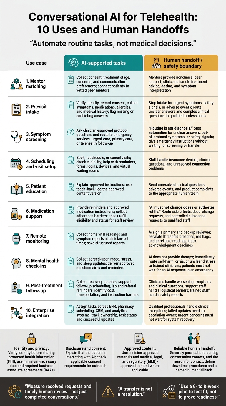 Conversational AI for Telehealth: 10 Uses and Human Handoffs