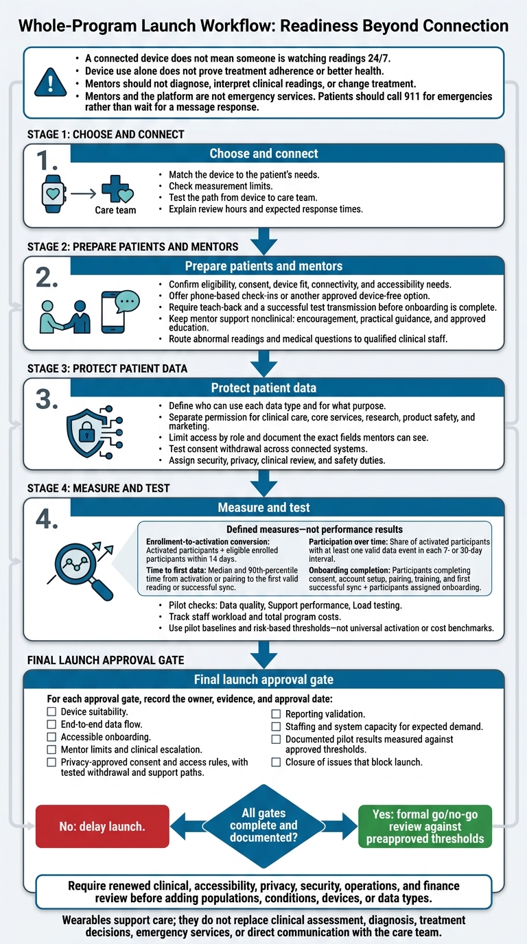 Wearable Patient Engagement: Launch Readiness