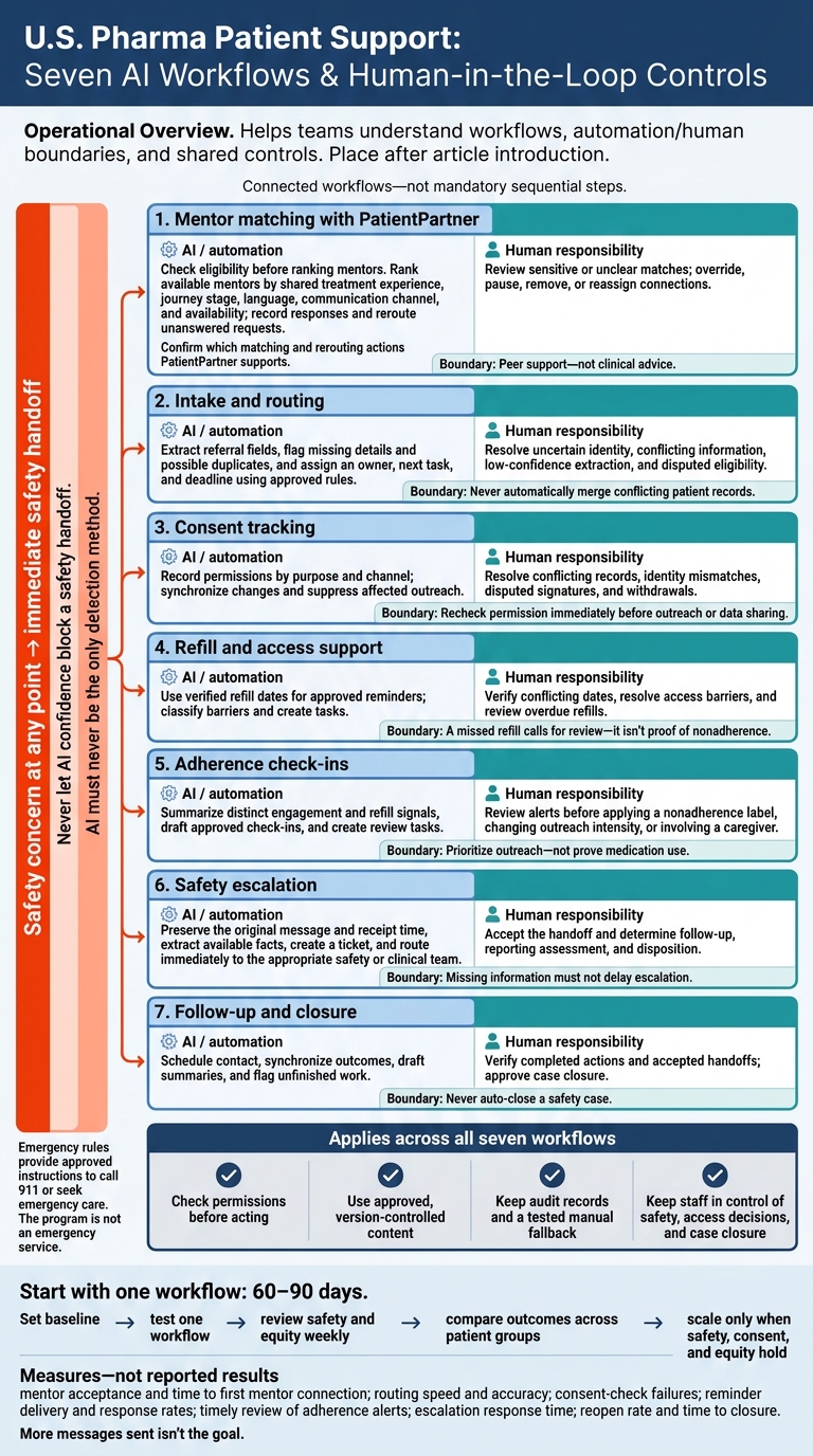 7 AI Workflows for Pharma Patient Support Teams