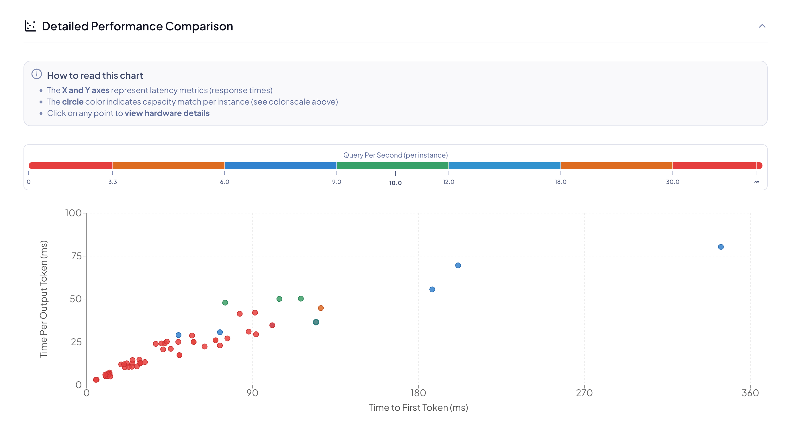 Detailed Performance Comparison