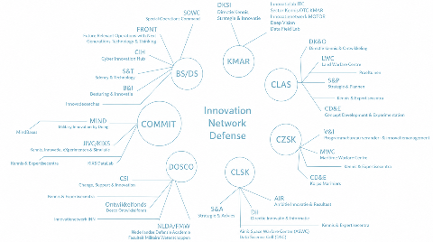 Dutch defence innovation networkSimplified view of the Dutch defence innovation network