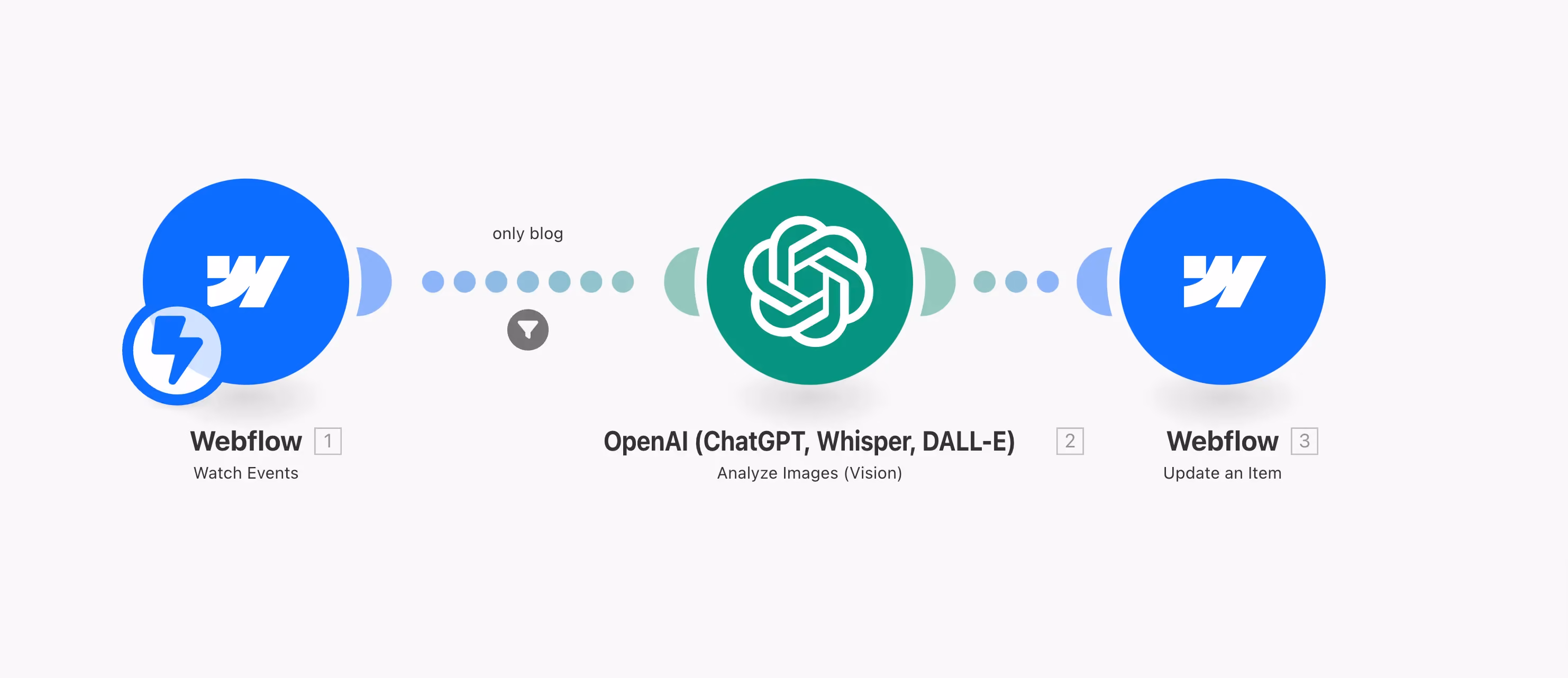 Make-scenarie med Webflow og OpenAI