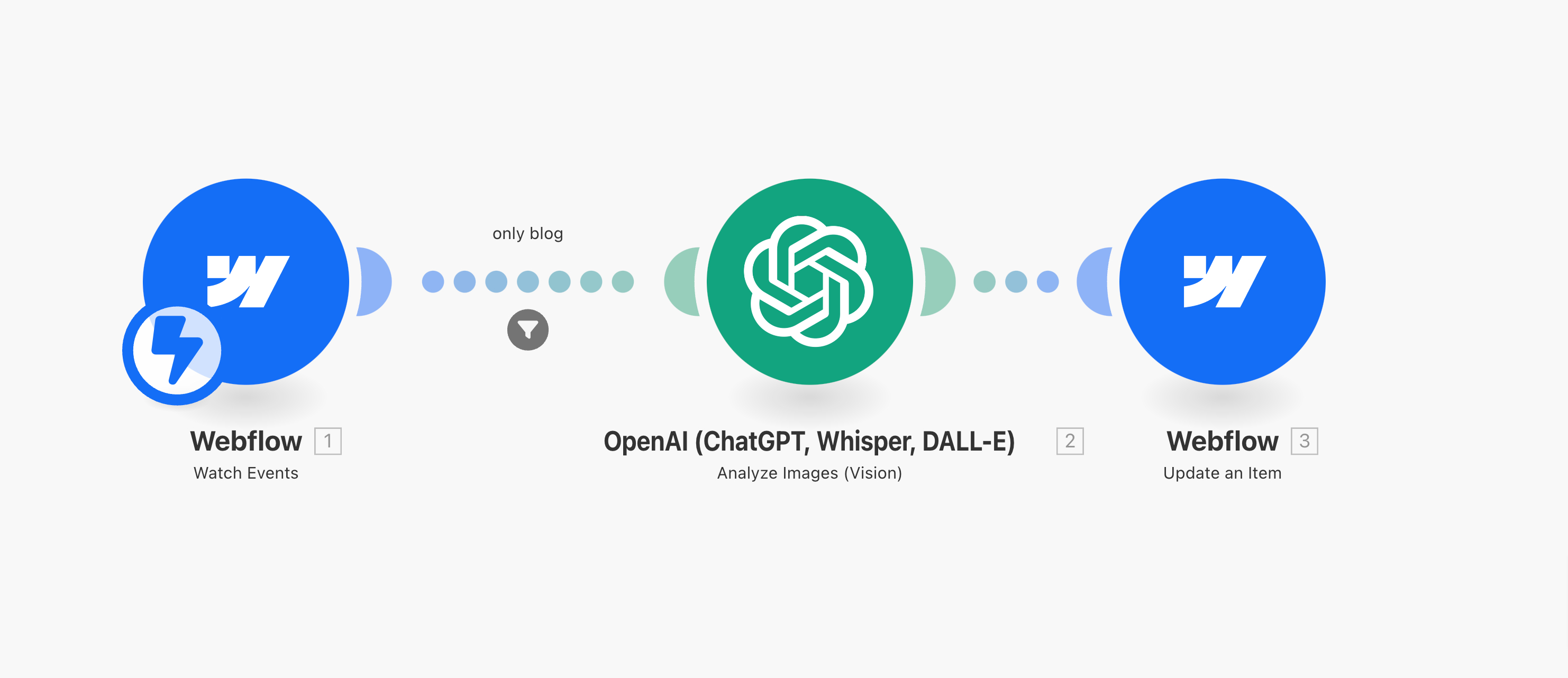 Make-scenarie med Webflow og OpenAI