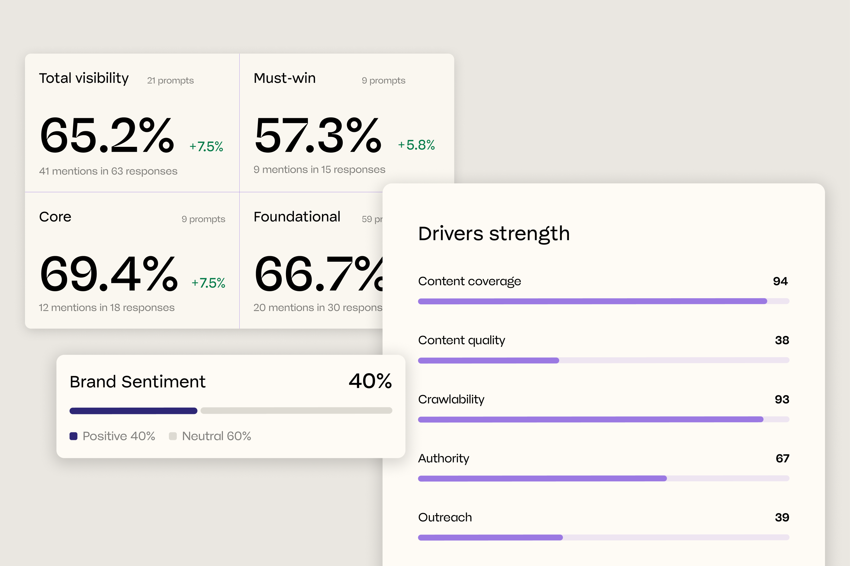 Graphics showing real AI search overview with visibility, must-wins, core and foundational prompts and the drivers for it 