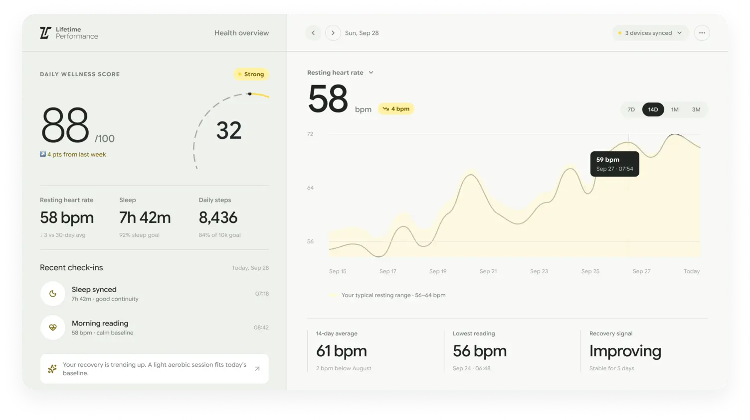 Lifetime Performance health overview dashboard showing a daily wellness score of 88 and resting heart rate trend
