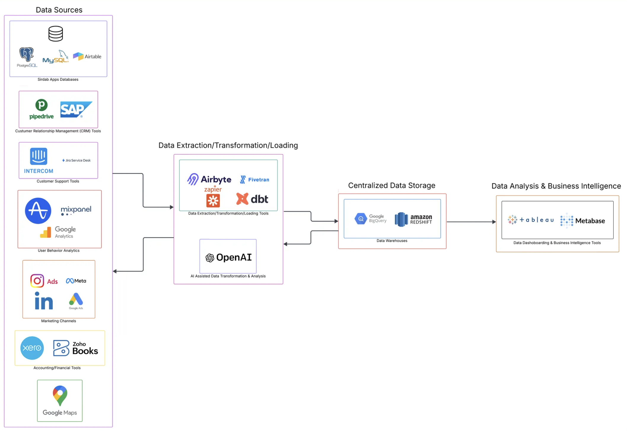 How We Built a Modern Data Stack to Power Smarter Decisions Across Every Team