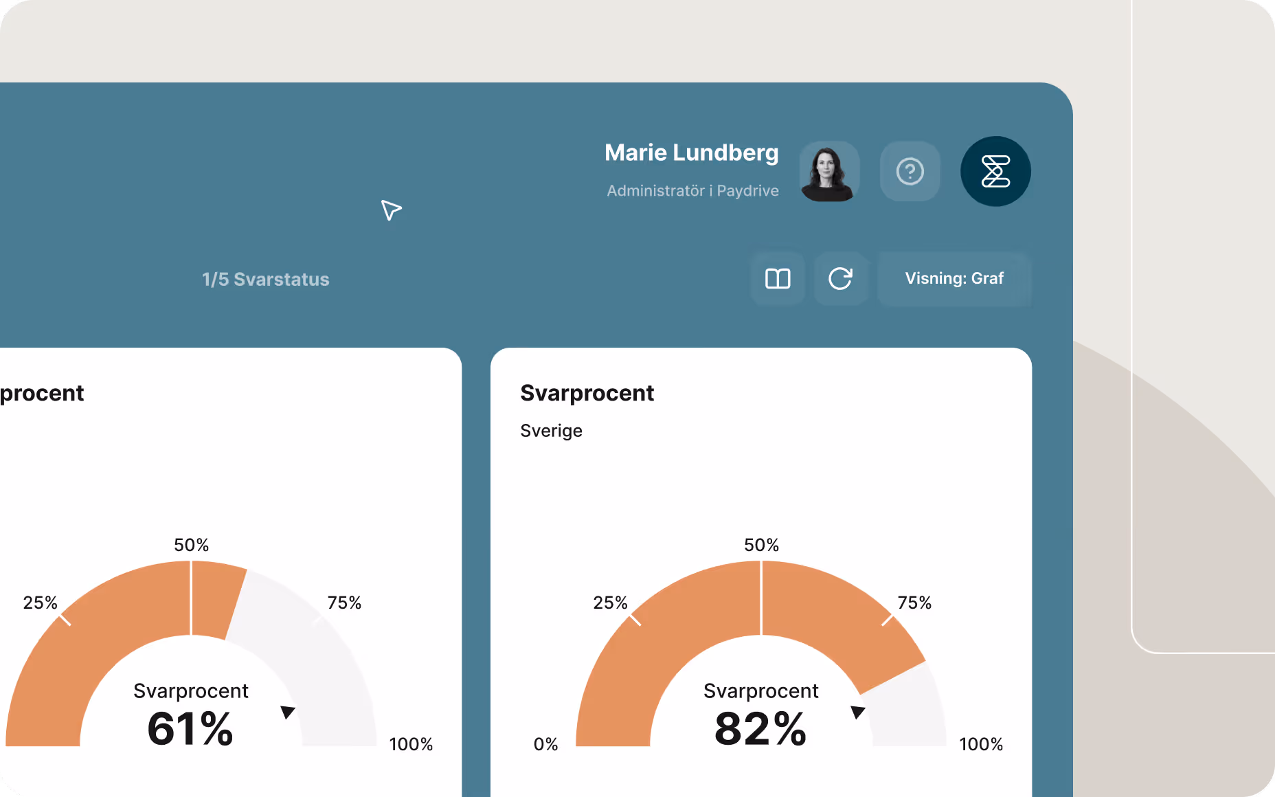 Dashboard som visar svarsfrekvens i procent, visualiserad med mätardiagram för olika regioner i ett enkätverktyg.