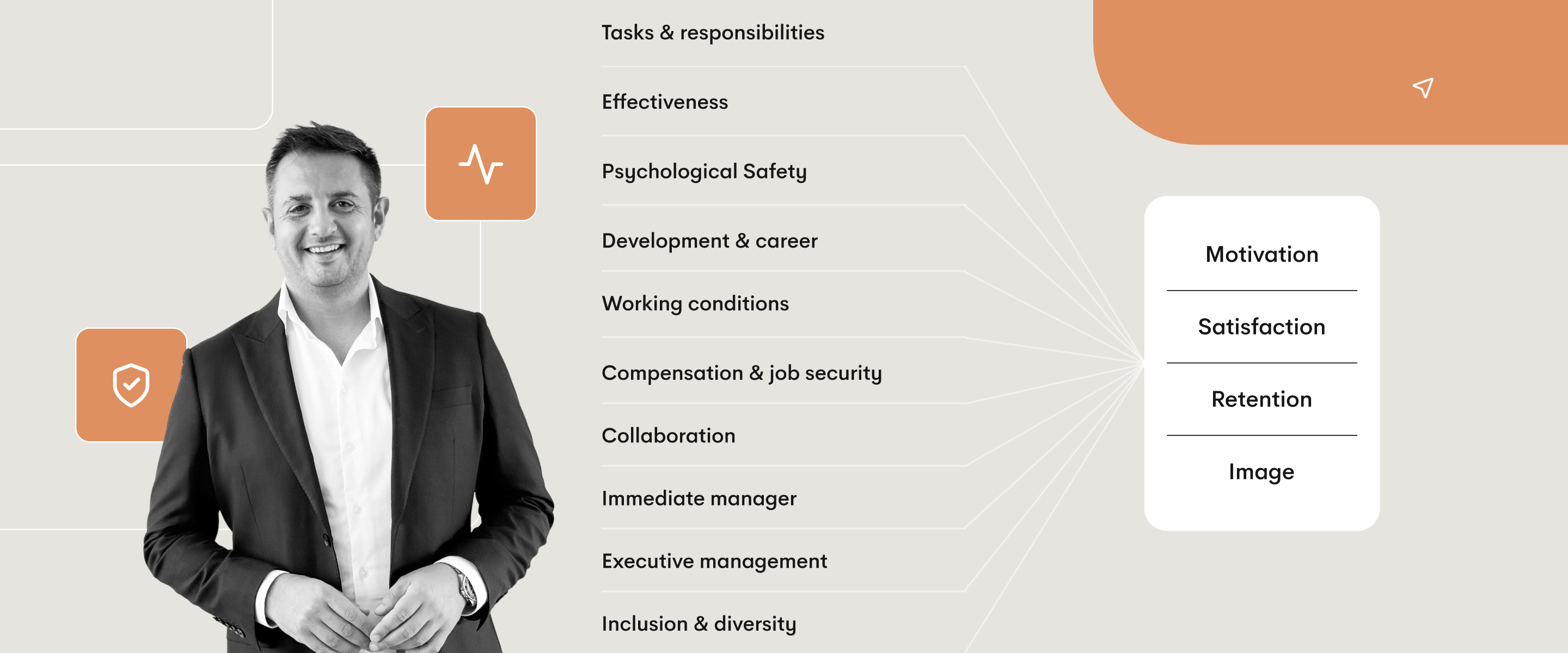Employee survey dimensions—including psychological safety, development, leadership, and working conditions—connected to motivation, satisfaction, retention, and image.