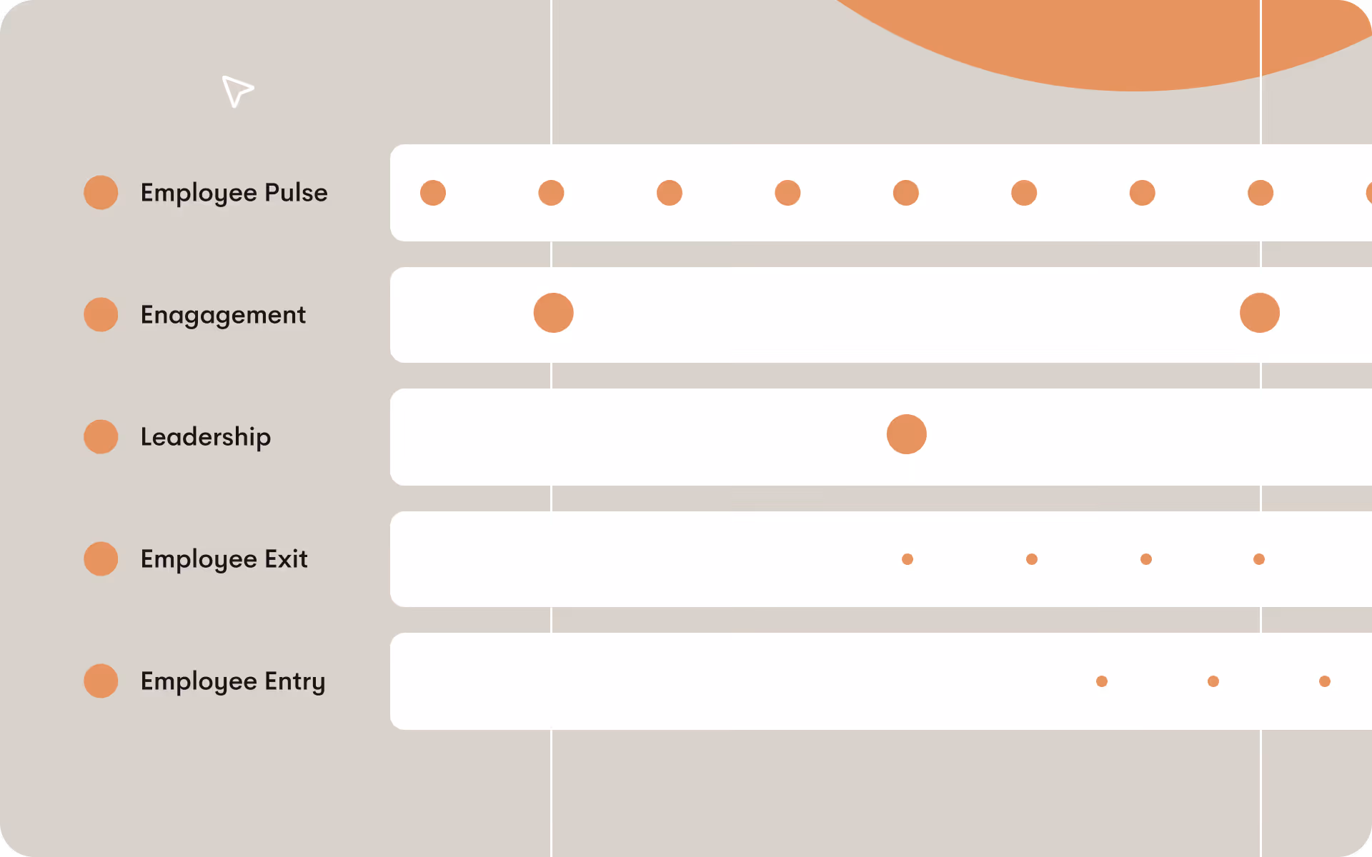Illustration showing continuous employee surveys measured over time across multiple stages of the employee lifecycle, including pulse, engagement, leadership, entry, and exit.