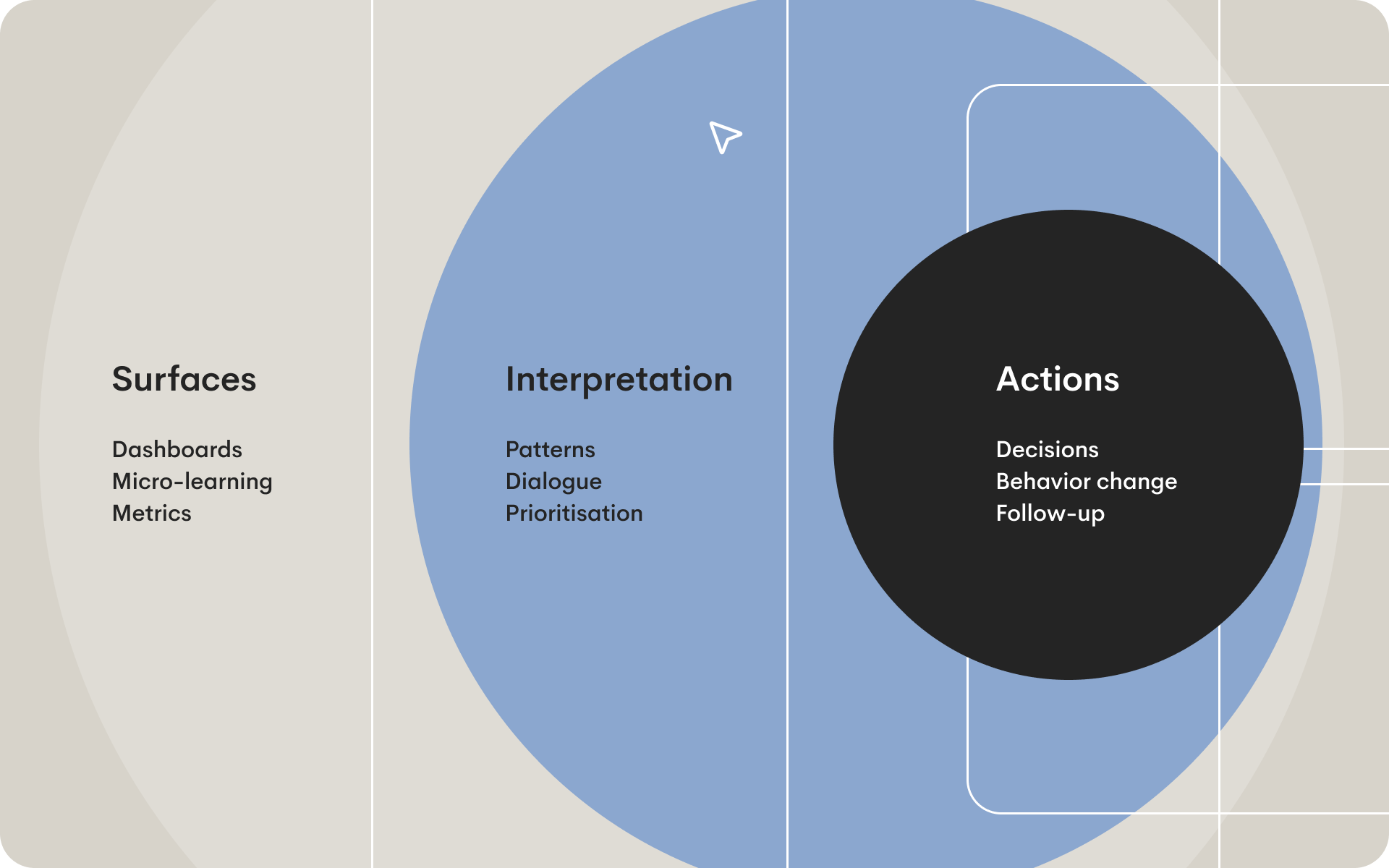 Illustration showing three layers of organisational change: surface tools such as dashboards and micro-learning, an interpretation layer focused on patterns and dialogue, and an action layer where decisions, behaviour change, and follow-up occur.