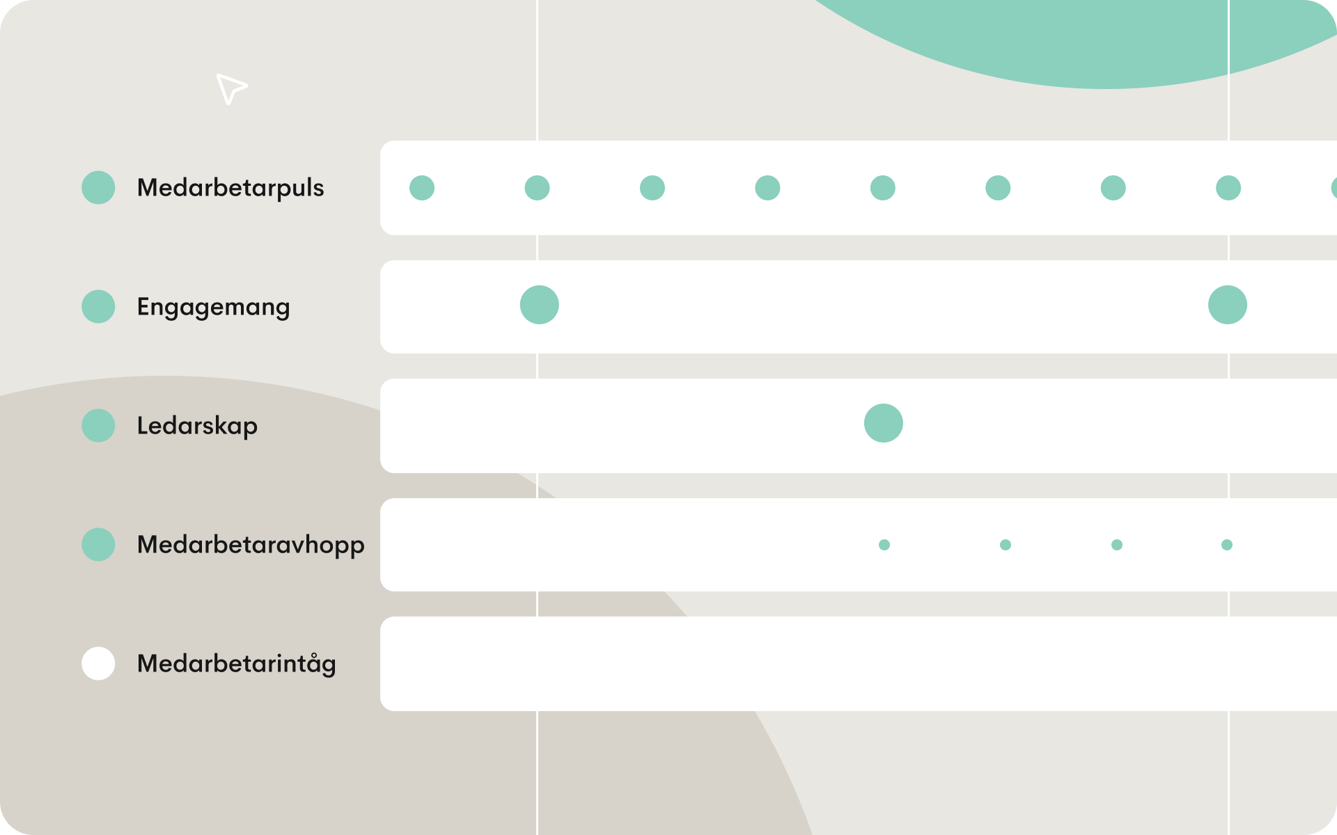 Diagram som visar pulsmätningar över tid inom medarbetarpuls, engagemang, ledarskap, medarbetaromsättning och medarbetarintag.