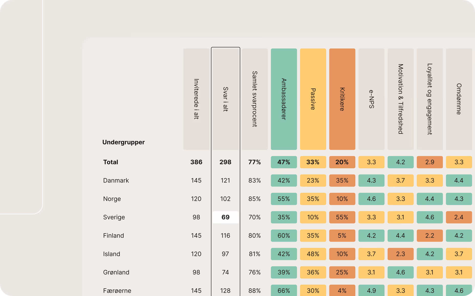 Farvekodet tabel med spørgeskemeresultater, der viser svarprocenter, fordeling af promotors og detractors, eNPS-score og temagennemsnit på tværs af flere undergrupper, hvilket illustrerer avancerede funktioner til krydssegmentering og sammenligning.