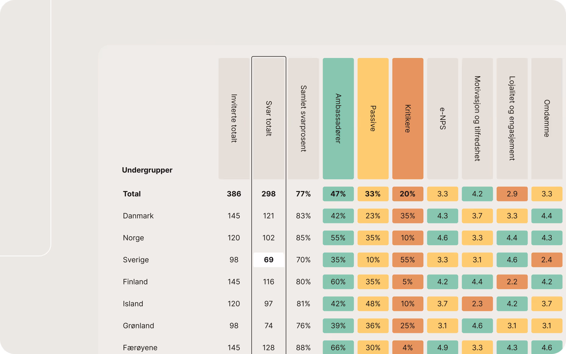 Fargekodet tabell med undersøkelsesresultater som viser svarprosent, fordeling av promotører og detraktorer, eNPS-score og temagjennomsnitt på tvers av flere undergrupper, som illustrerer avanserte funksjoner for kryss-segmentering og sammenligning.