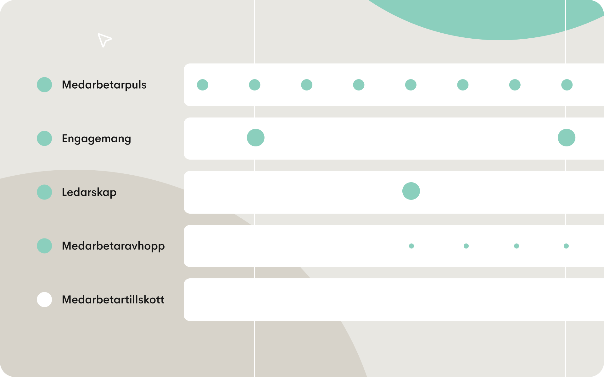 Illustration som visar kontinuerliga medarbetarundersökningar över tid över puls-, engagemangs-, ledarskaps-, introduktions- och exit-faser i medarbetarens livscykel.