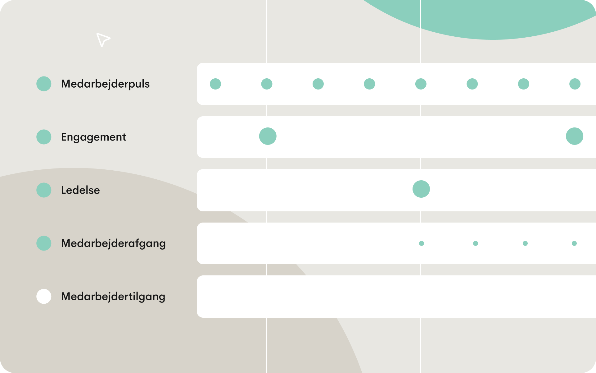 Illustration der viser løbende medarbejdersurveys kortlagt over tid på tværs af pulse-, engagement-, ledelses-, onboarding- og exit-faser i medarbejderlivscyklussen.