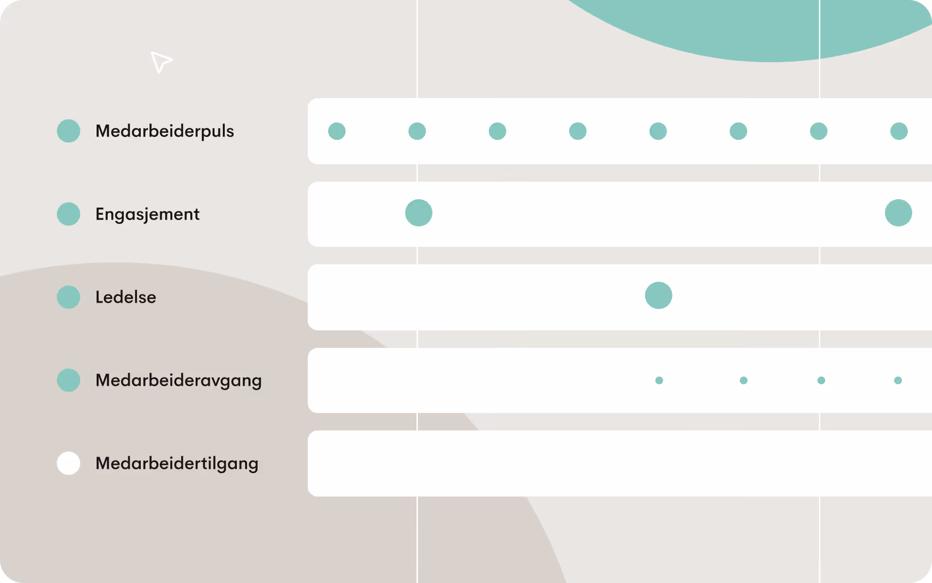 Illustrasjon som viser kontinuerlige medarbeiderundersøkelser over tid på tvers av puls-, engasjements-, leder-, onboarding- og exit-faser i medarbeiderlivssyklusen.