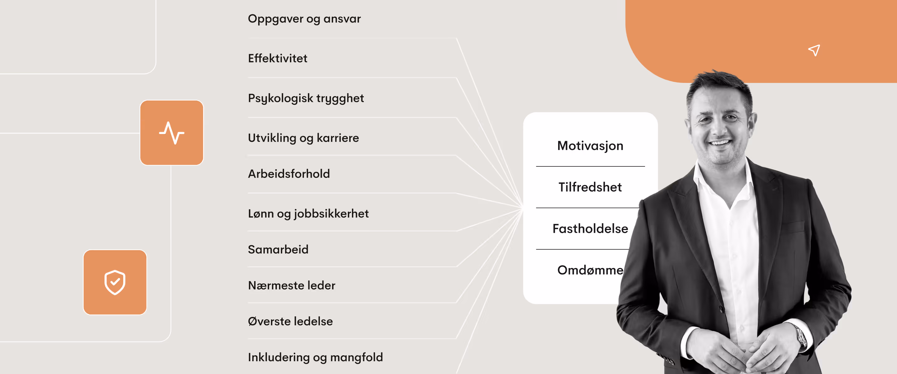 Medarbeiderundersøkelsesdimensjoner - inkludert psykologisk sikkerhet, utvikling, ledelse og arbeidsforhold - knyttet til motivasjon, tilfredshet, oppbevaring og image.