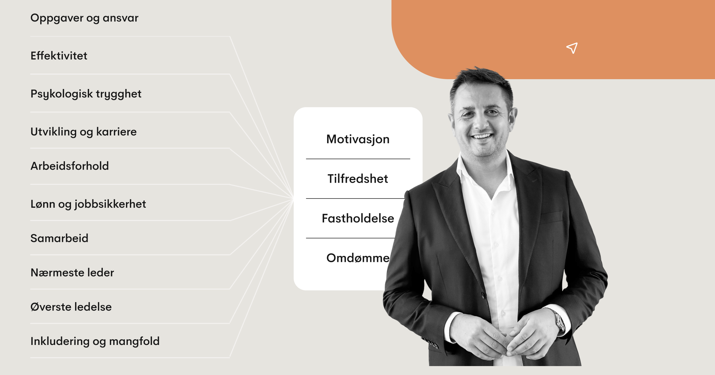 Medarbeiderundersøkelsesdimensjoner - inkludert psykologisk sikkerhet, utvikling, ledelse og arbeidsforhold - knyttet til motivasjon, tilfredshet, oppbevaring og image.