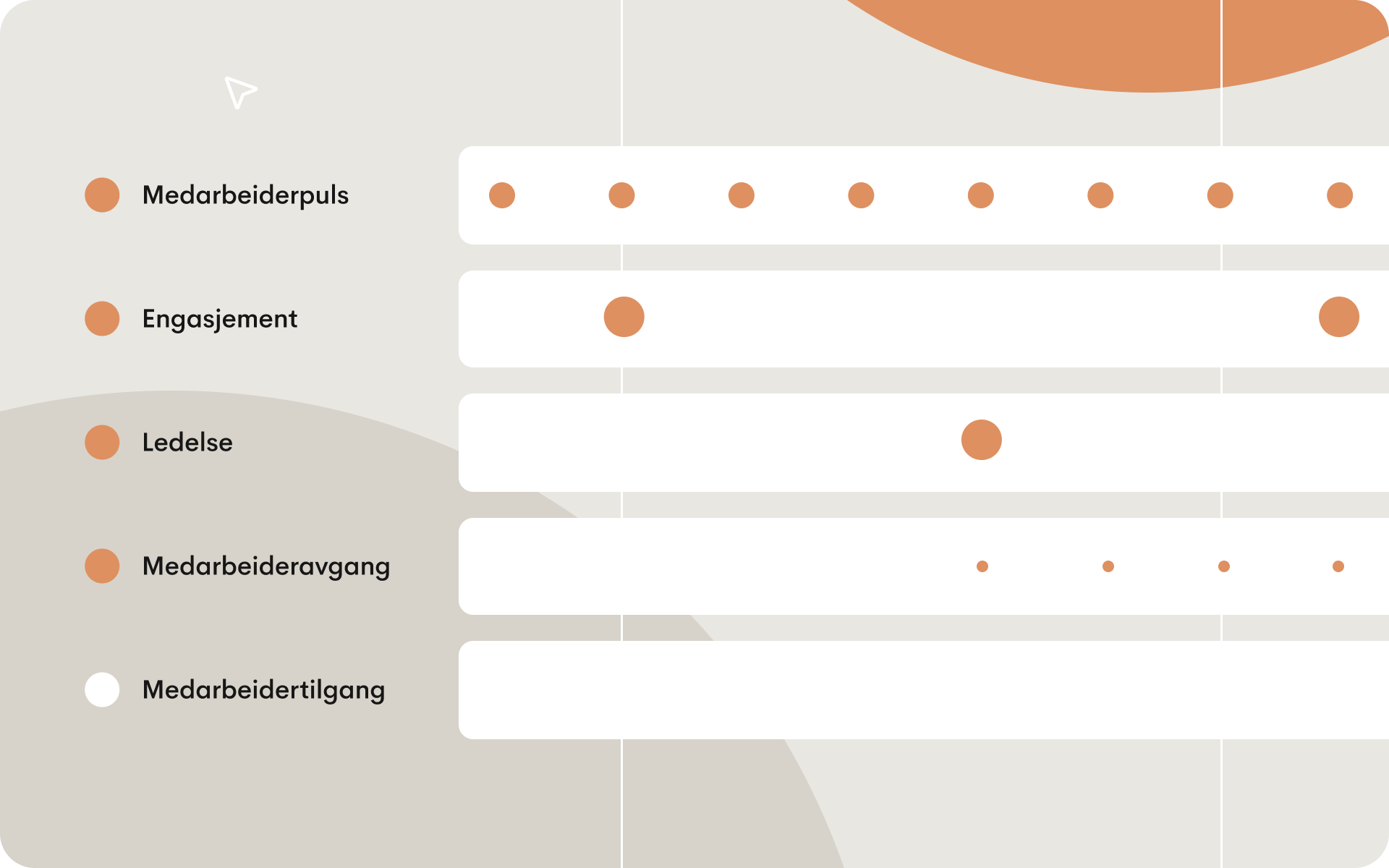Illustrasjon som viser kontinuerlige medarbeiderundersøkelser målt over tid gjennom flere faser i medarbeiderlivssyklusen, inkludert puls-, engasjements-, leder-, onboarding- og exitmålinger.