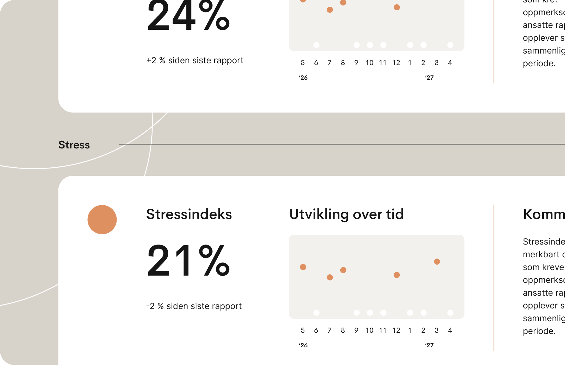 Illustrasjon som viser en stressindeks med prosentverdier og en tidslinje som viser hvordan stressnivåer endrer seg over tid.