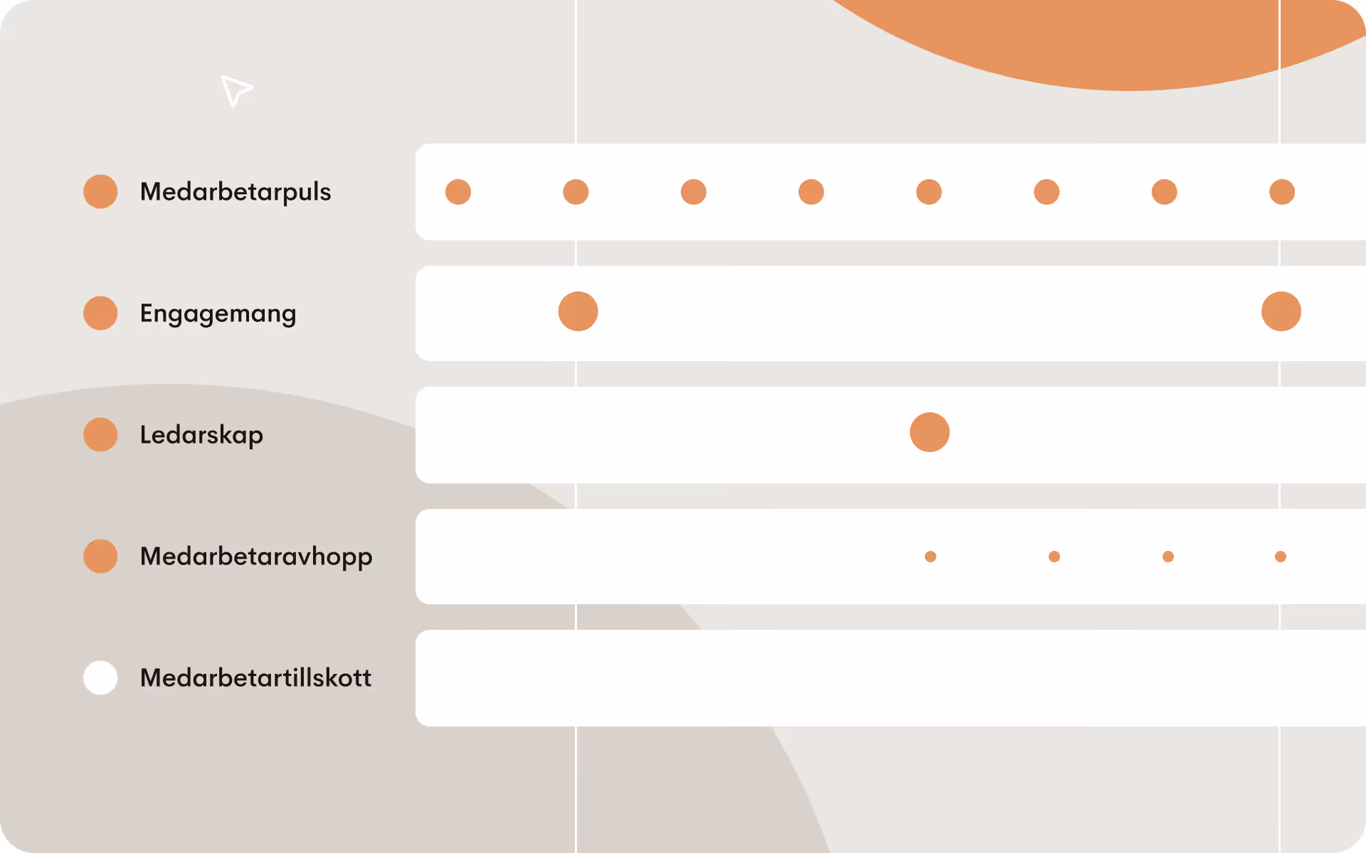Illustration som visar kontinuerliga medarbetarundersökningar över tid genom puls-, engagemangs-, ledarskaps-, introduktions- och exitfaser i medarbetarens livscykel.