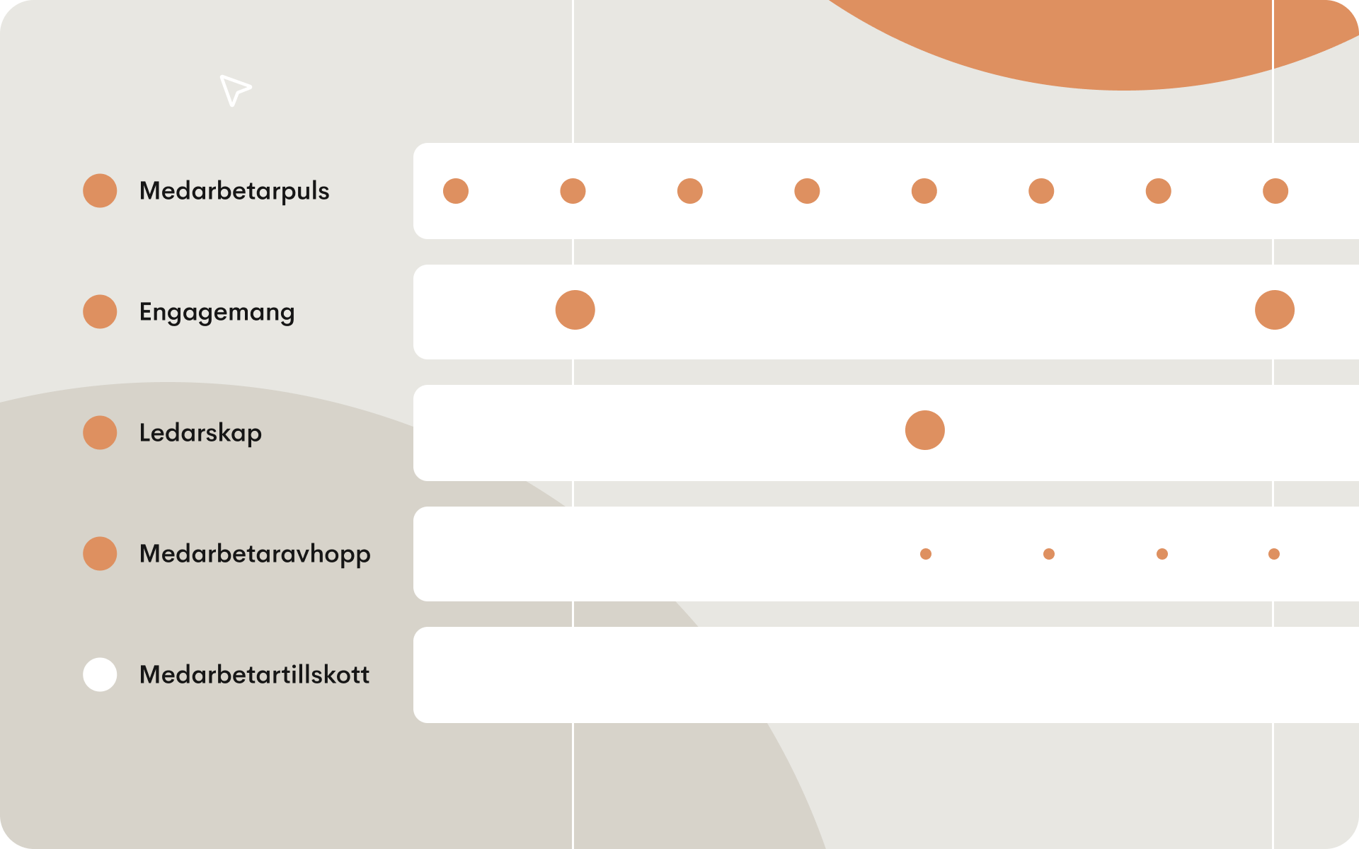 Illustration som visar kontinuerliga medarbetarundersökningar över tid genom puls-, engagemangs-, ledarskaps-, introduktions- och exitfaser i medarbetarens livscykel.