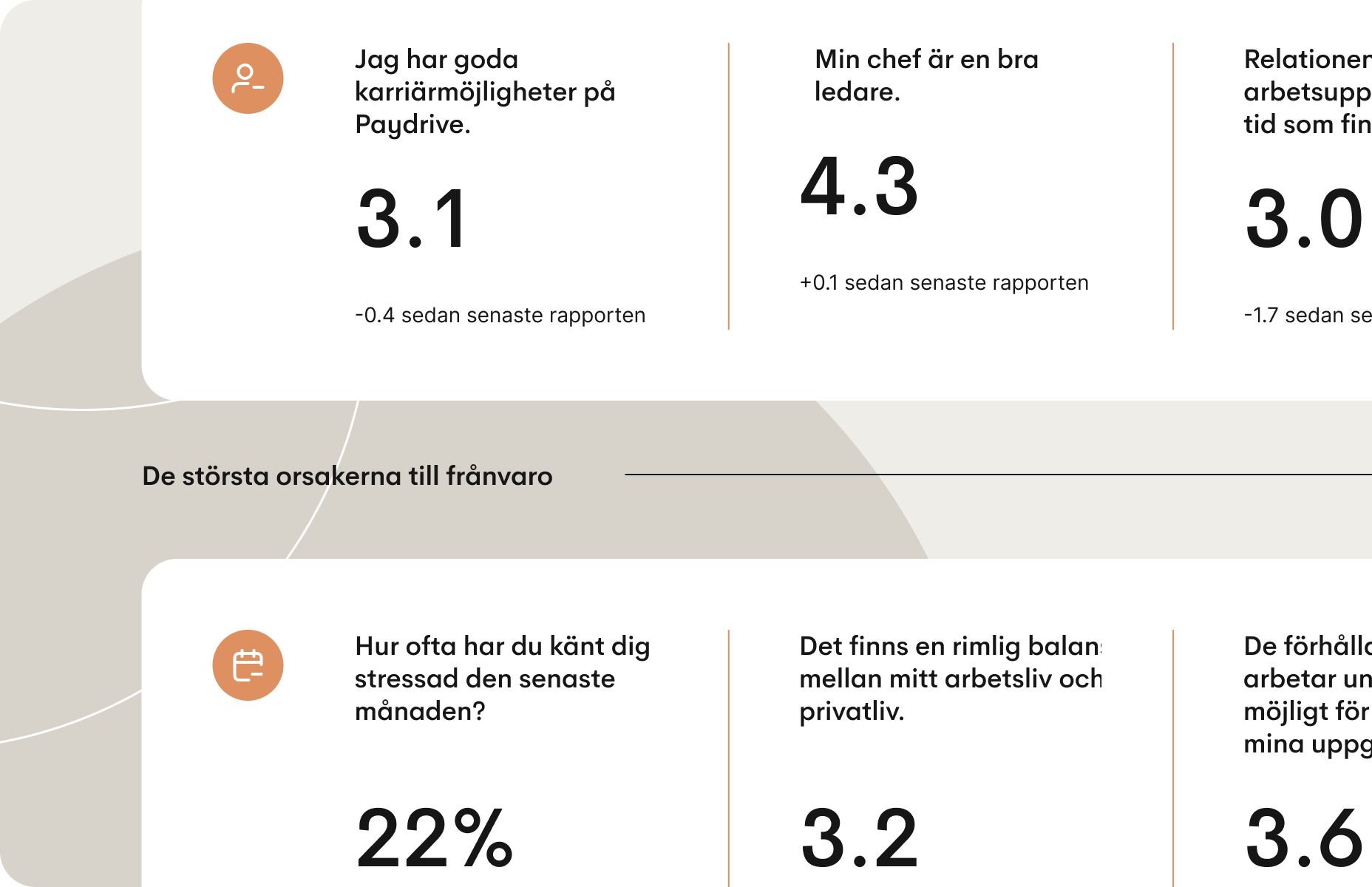 Illustration som visar resultat från en medarbetarupplevelseundersökning, inklusive mått relaterade till karriärmöjligheter, chefskvalitet, balans mellan arbete och privatliv, stressnivåer och orsaker till frånvaro.