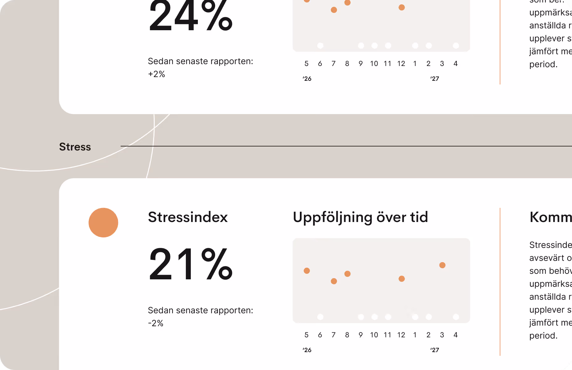 Illustration som visar ett stressindex med procentvärden och en tidslinje som visar hur stressnivåer förändras över tid.