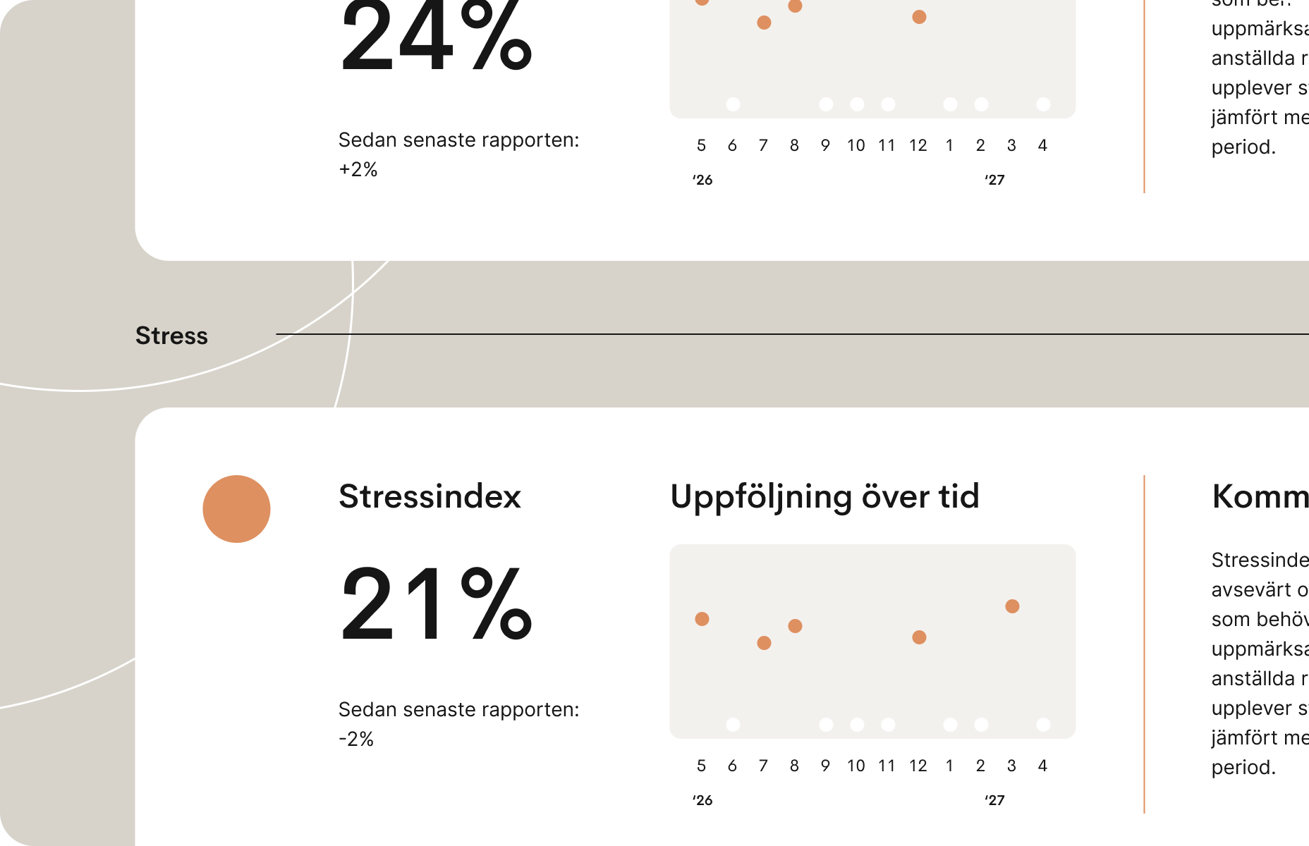 Illustration som visar ett stressindex med procentvärden och en tidslinje som visar hur stressnivåer förändras över tid.