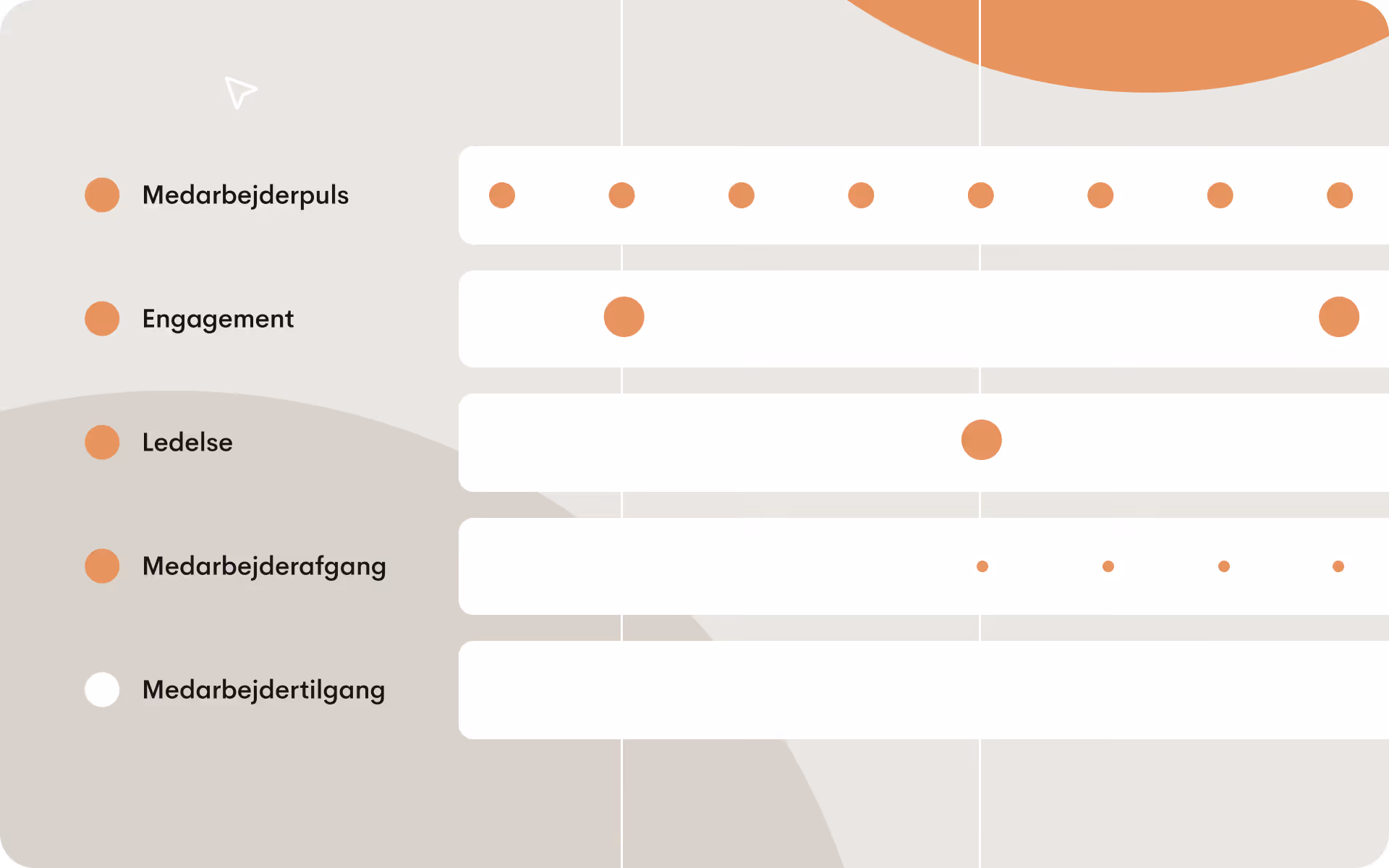 Illustration der viser løbende medarbejdersurveys målt over tid på tværs af pulse-, engagement-, ledelses-, onboarding- og exit-faser i medarbejderlivscyklussen.