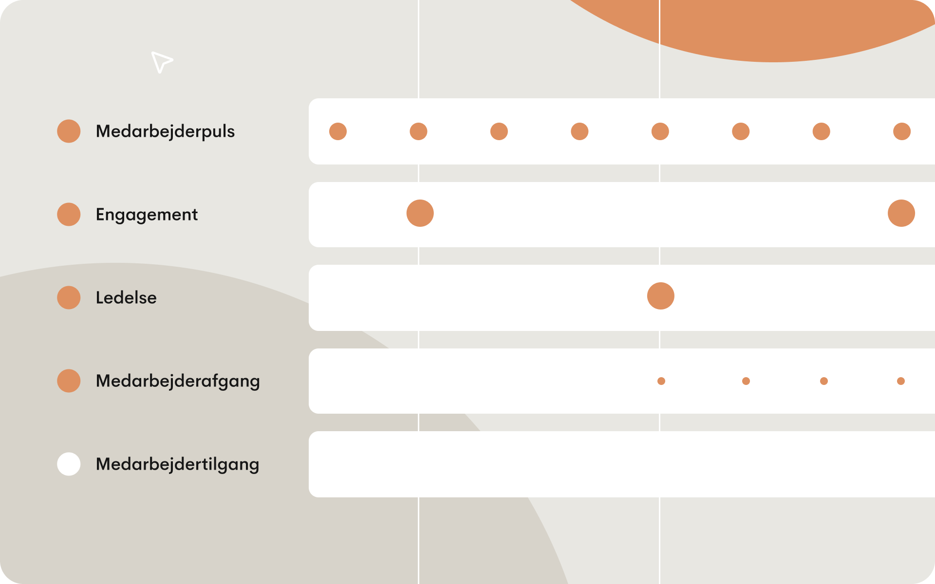 Illustration der viser løbende medarbejdersurveys målt over tid på tværs af pulse-, engagement-, ledelses-, onboarding- og exit-faser i medarbejderlivscyklussen.