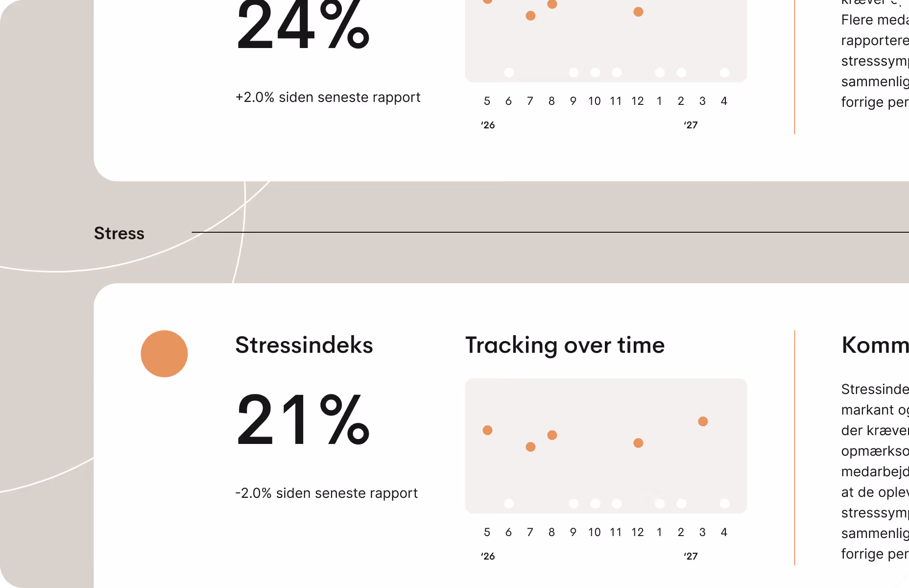 Illustration der viser et stressindeks med procentværdier og en tidslinje, der viser hvordan stressniveauer ændrer sig over tid.