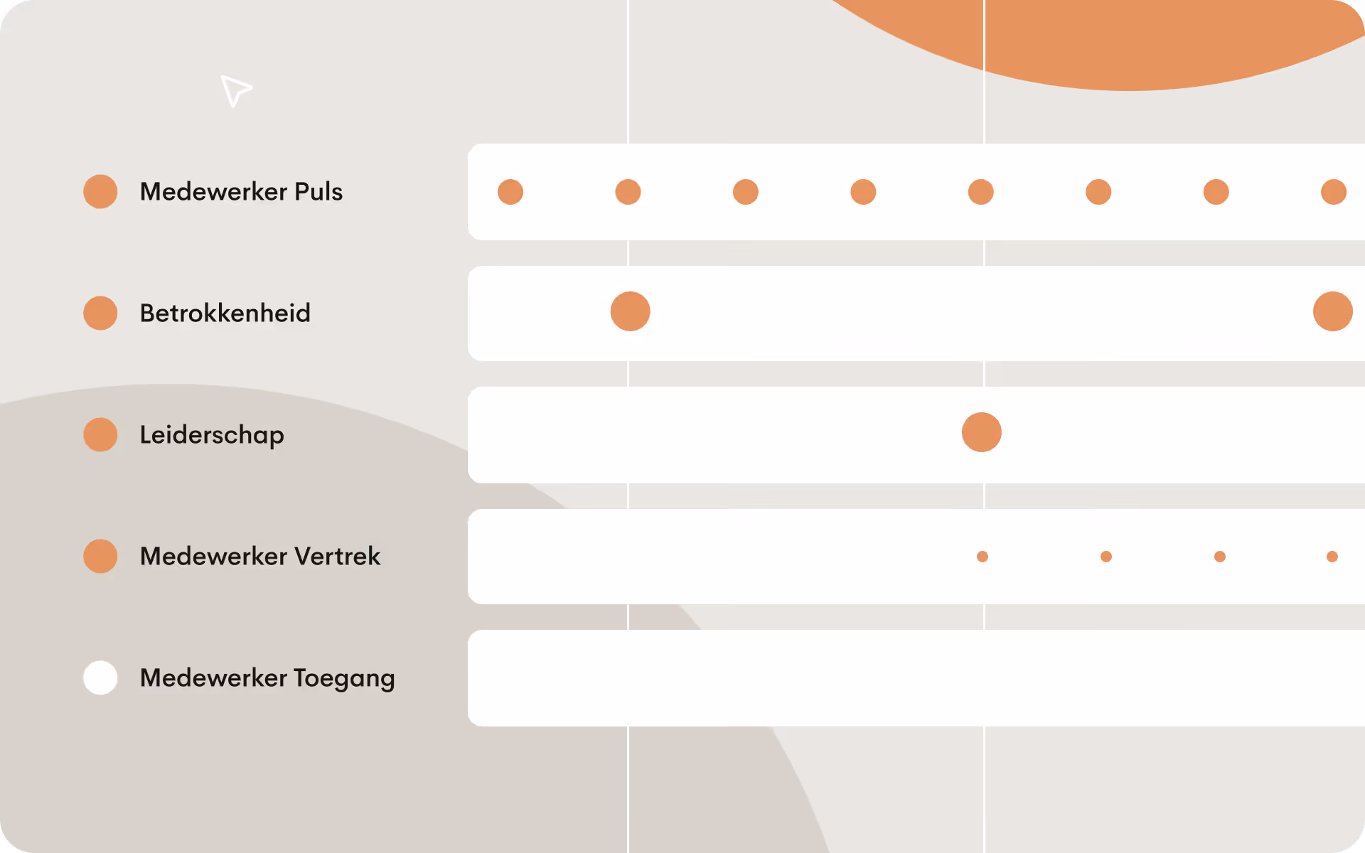 Illustratie die doorlopende medewerkersenquêtes over tijd toont over pulse-, engagement-, leiderschaps-, onboarding- en exitfasen van de medewerkerslevenscyclus.
