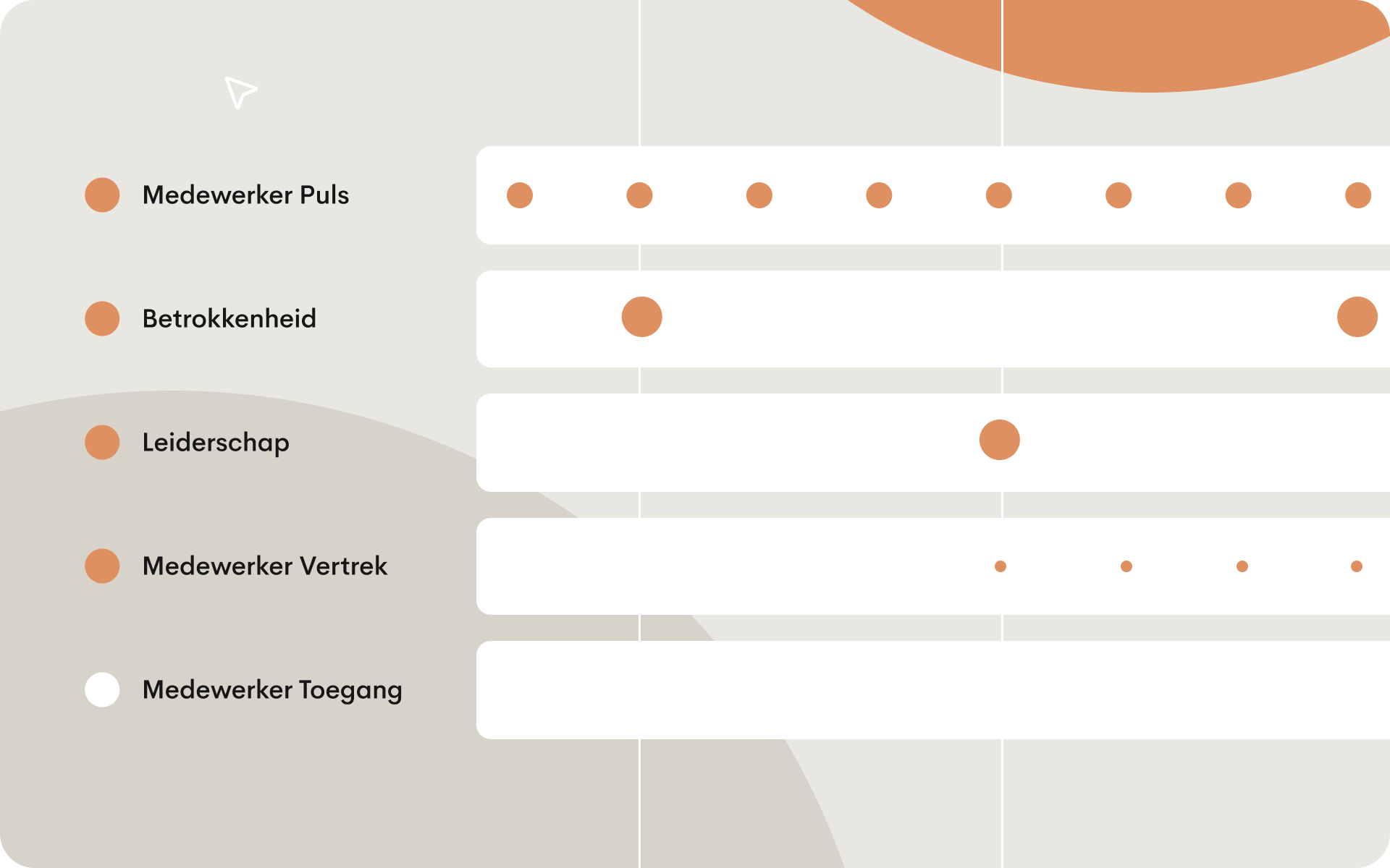 Illustratie die doorlopende medewerkersenquêtes over tijd toont over pulse-, engagement-, leiderschaps-, onboarding- en exitfasen van de medewerkerslevenscyclus.