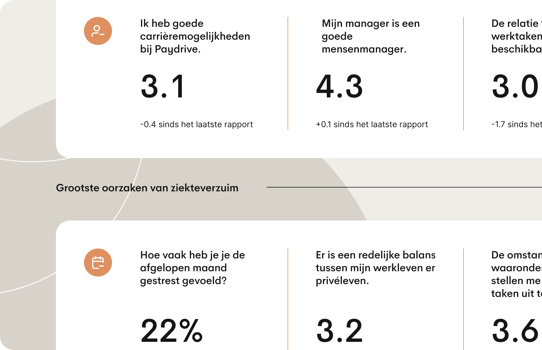 Illustratie met resultaten van een medewerkerervaring-enquête, inclusief metrics voor carrièremogelijkheden, kwaliteit van leidinggevenden, werk-privébalans, stressniveaus en oorzaken van verzuim.