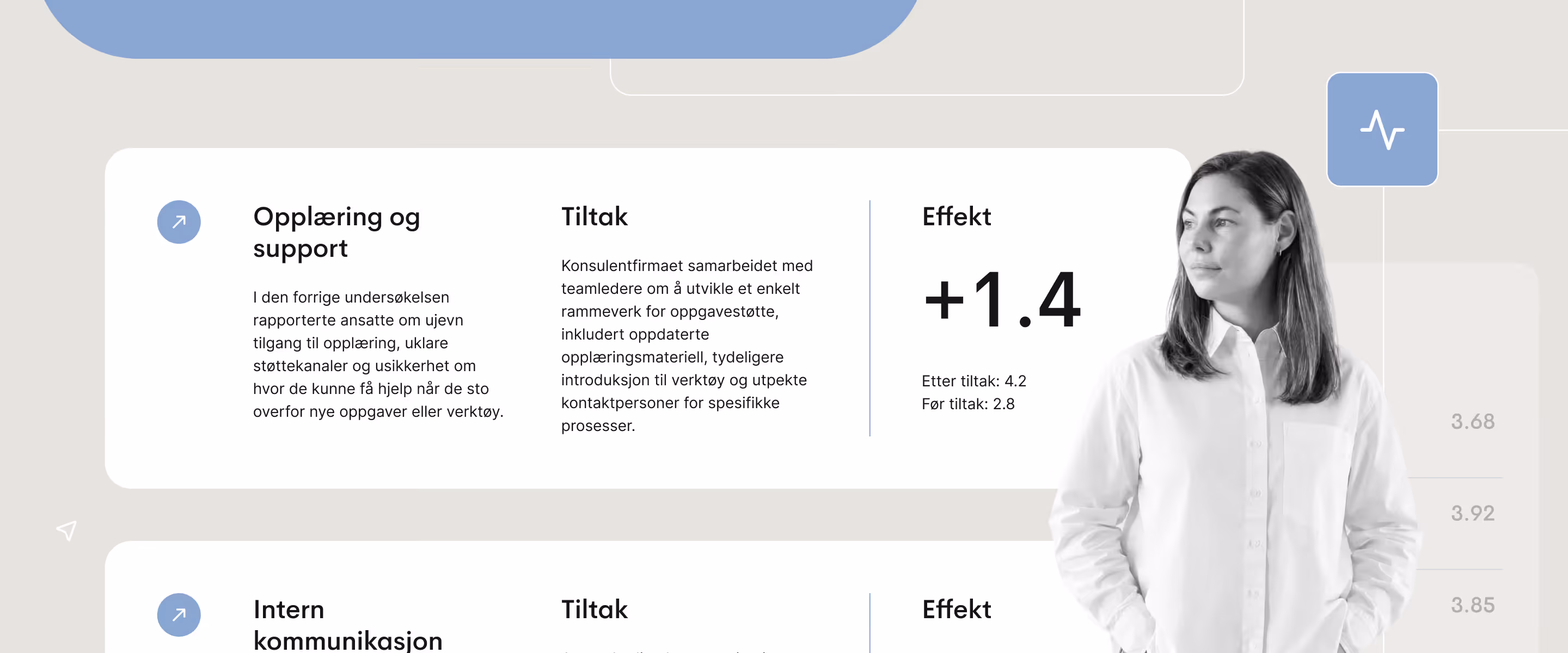 Eksempel på HR-rådgivning som viser hvordan innsikt i medarbeiderundersøkelser blir omgjort til handling, med opplæringsstøttetiltak og en målbar forbedring av ansattes opplevelsespoeng.
