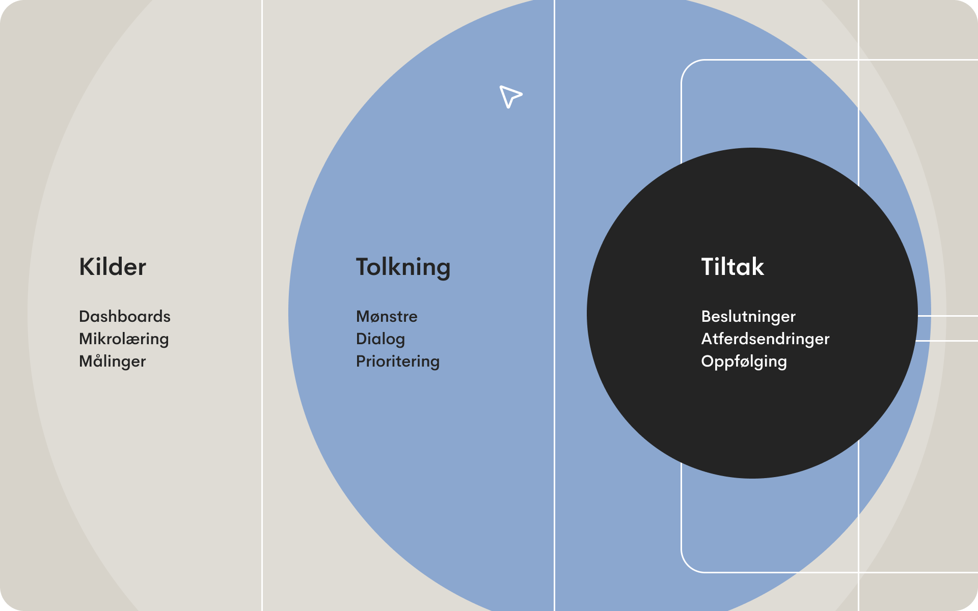 Illustrasjon som viser tre nivåer av organisasjonsendring: overflateverktøy som oversiktspaneler og mikrolæring, et tolkningsnivå med fokus på mønstre og dialog, og et handlingsnivå der beslutninger, atferdsendring og oppfølging finner sted.