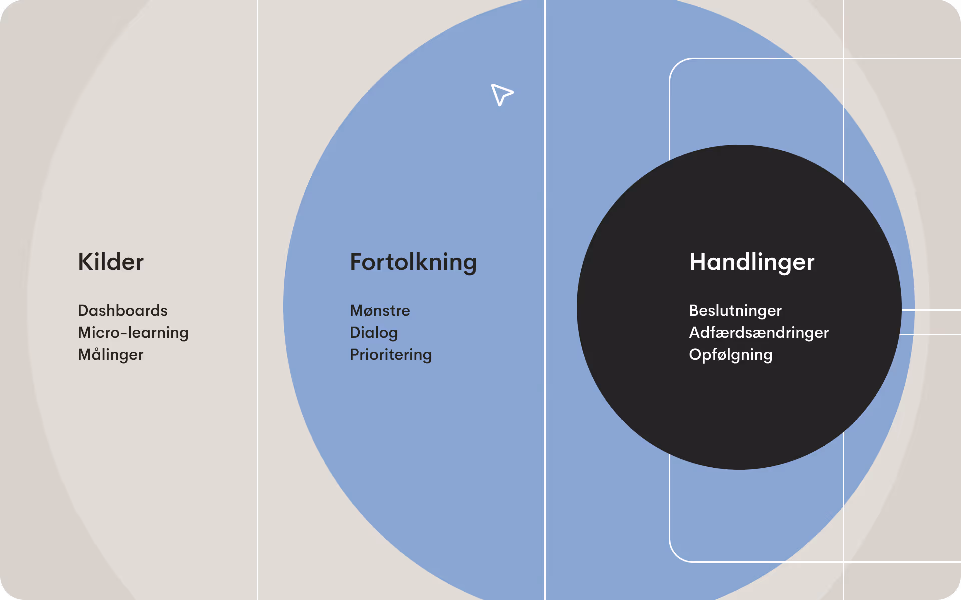 Illustration, der viser tre lag af organisatorisk forandring: overfladiske værktøjer som dashboards og mikrolæring, et fortolkningslag med fokus på mønstre og dialog samt et handlingslag, hvor beslutninger, adfærdsændring og opfølgning finder sted.