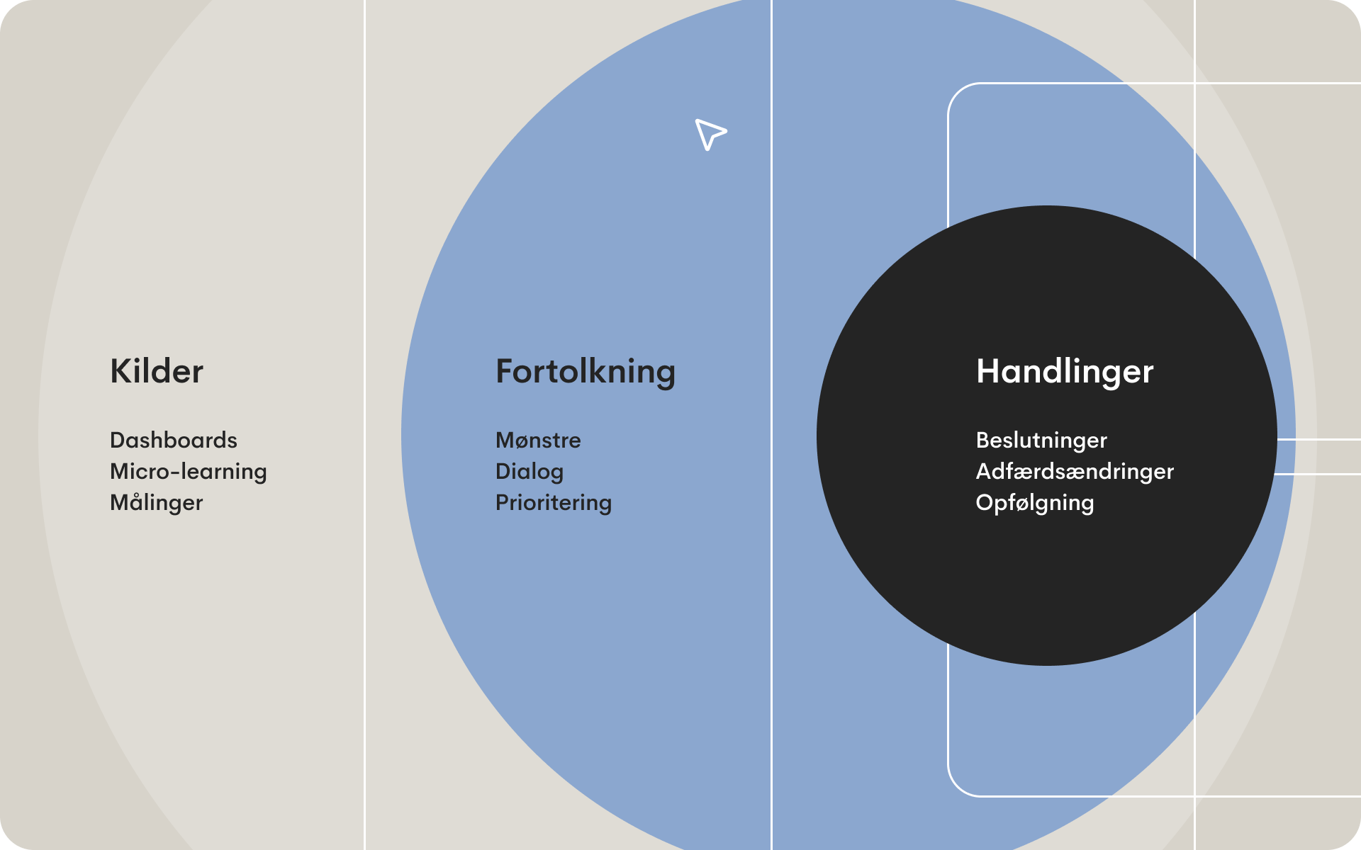 Illustration, der viser tre lag af organisatorisk forandring: overfladiske værktøjer som dashboards og mikrolæring, et fortolkningslag med fokus på mønstre og dialog samt et handlingslag, hvor beslutninger, adfærdsændring og opfølgning finder sted.