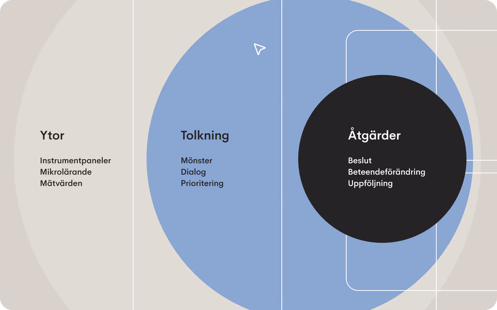 Illustration som visar tre lager av organisatorisk förändring: ytliga verktyg som dashboards och mikrolärande, ett tolkningslager med fokus på mönster och dialog samt ett handlingslager där beslut, beteendeförändring och uppföljning sker.