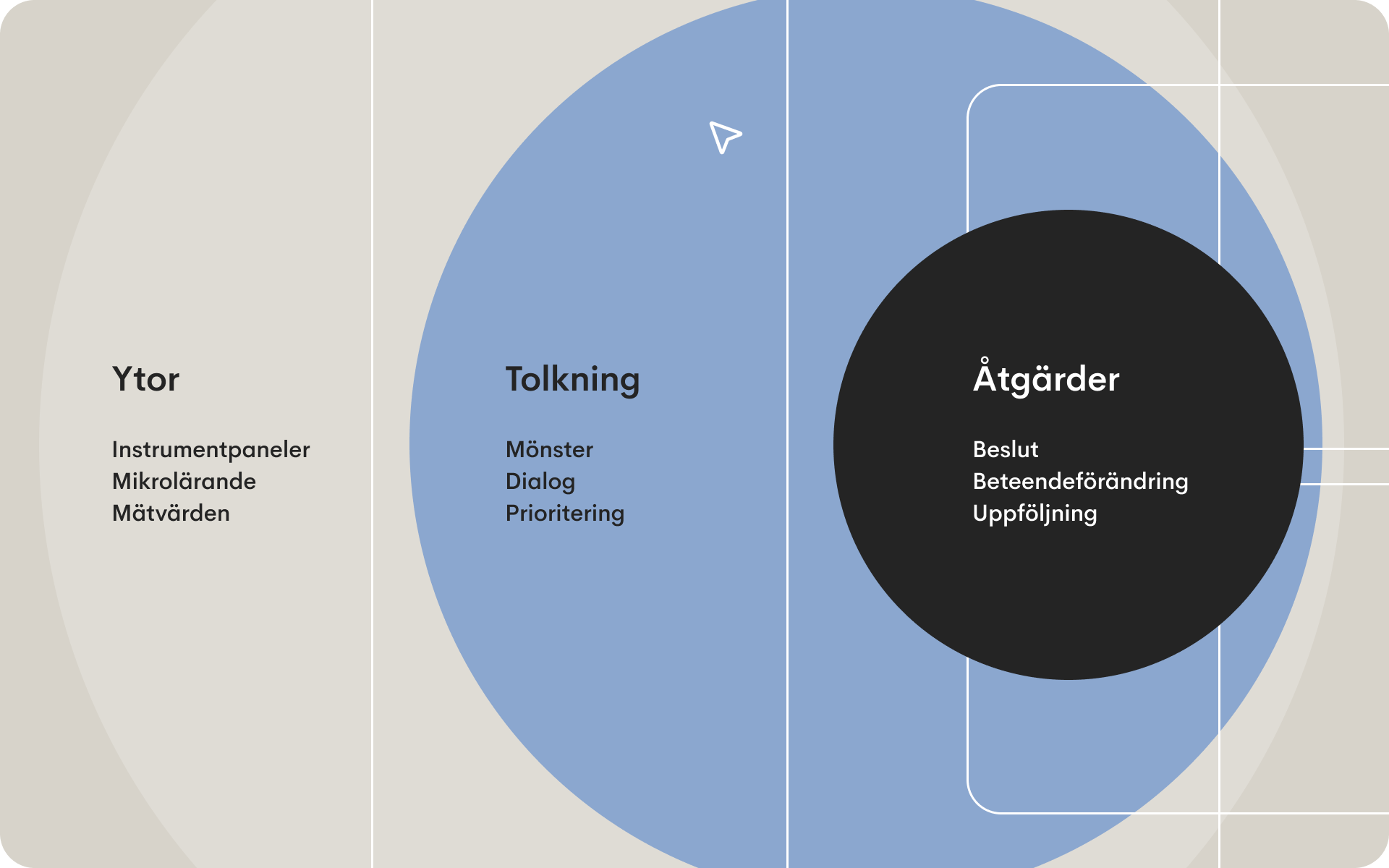 Illustration som visar tre lager av organisatorisk förändring: ytliga verktyg som dashboards och mikrolärande, ett tolkningslager med fokus på mönster och dialog samt ett handlingslager där beslut, beteendeförändring och uppföljning sker.