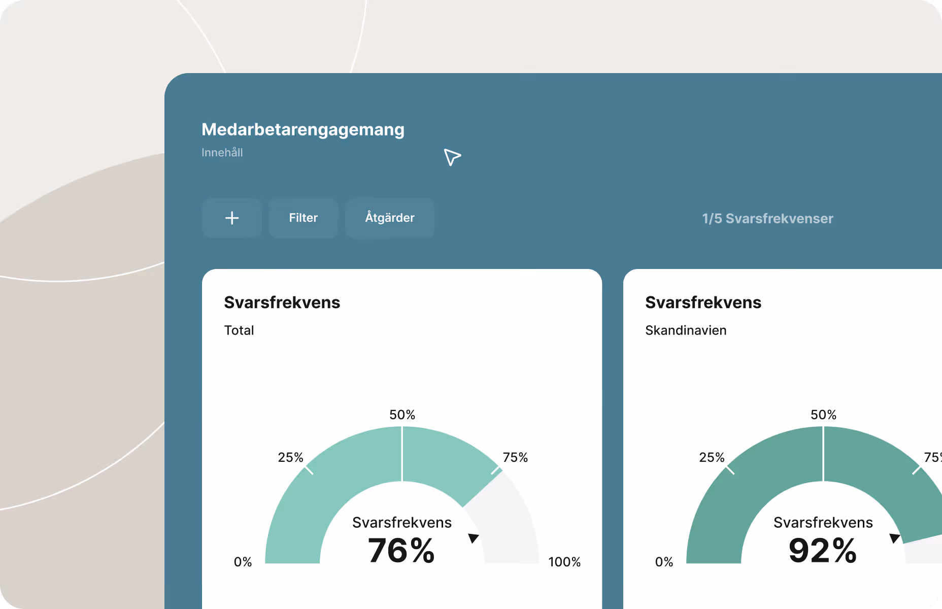Dashboard som visar resultat från en medarbetarundersökning, med svarsfrekvenser och engagemangsmått som används för att analysera välmående, produktivitet och organisatorisk prestation.