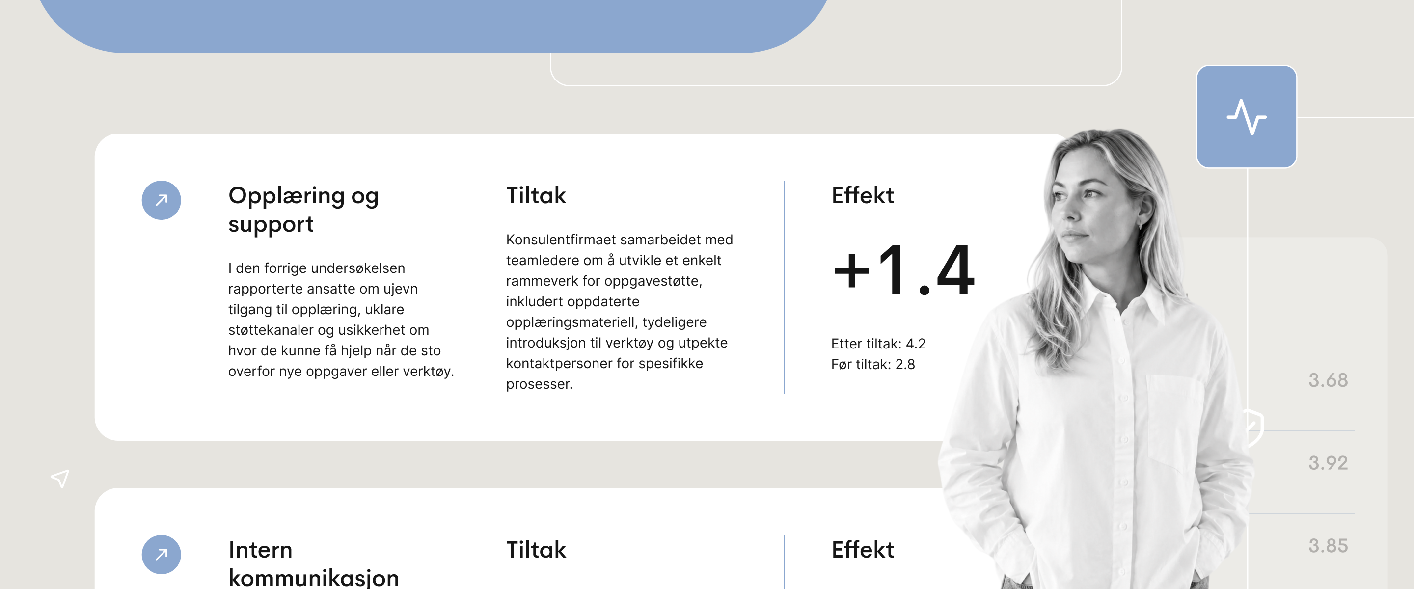 Eksempel på HR-rådgivning som viser hvordan innsikt i medarbeiderundersøkelser blir omgjort til handling, med opplæringsstøttetiltak og en målbar forbedring av ansattes opplevelsespoeng.