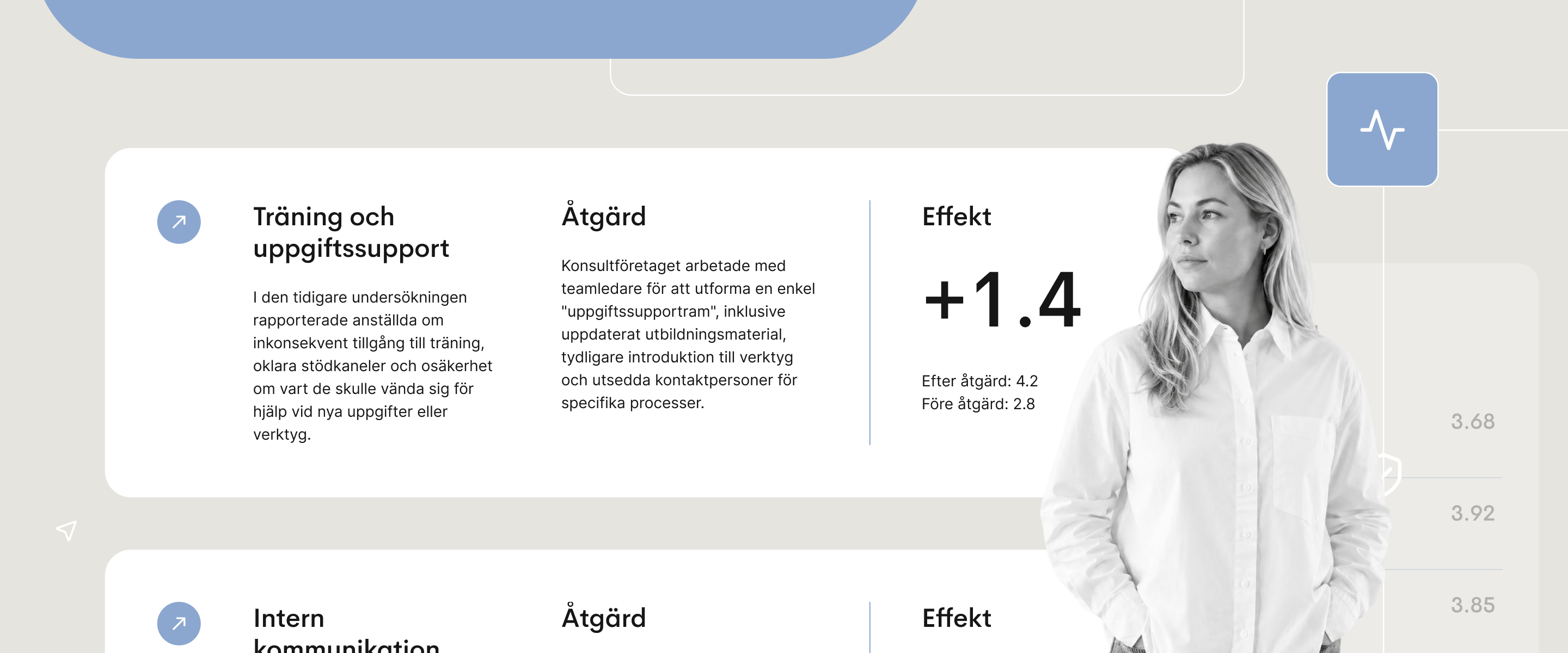 Exempel på HR-rådgivning som visar hur insikter från medarbetarundersökningar omvandlas till handling, med utbildningsinitiativ och en mätbar förbättring av medarbetarnas upplevelsepoäng.
