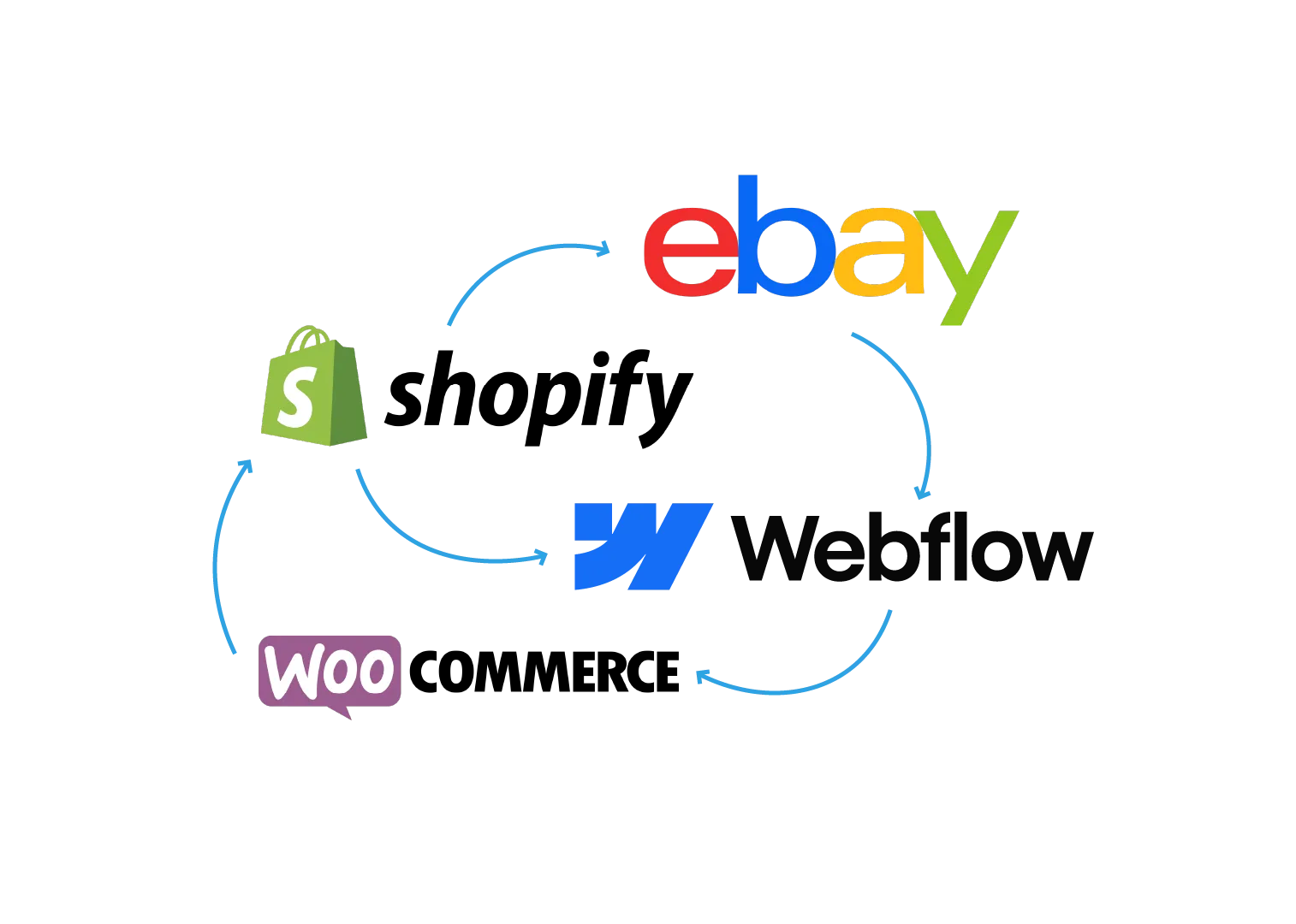Logos of Shopify, eBay, Webflow, and WooCommerce connected with blue arrows showing integration flow.