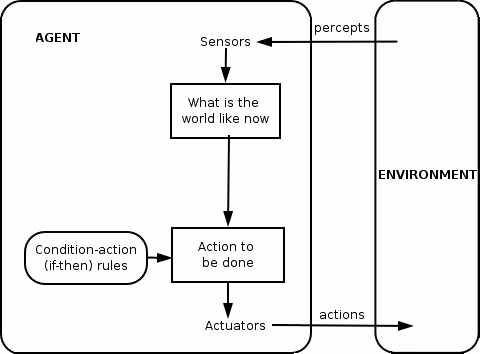 Image mapping a simple reflex agent, based on Artificial Intelligence: A Modern Approach