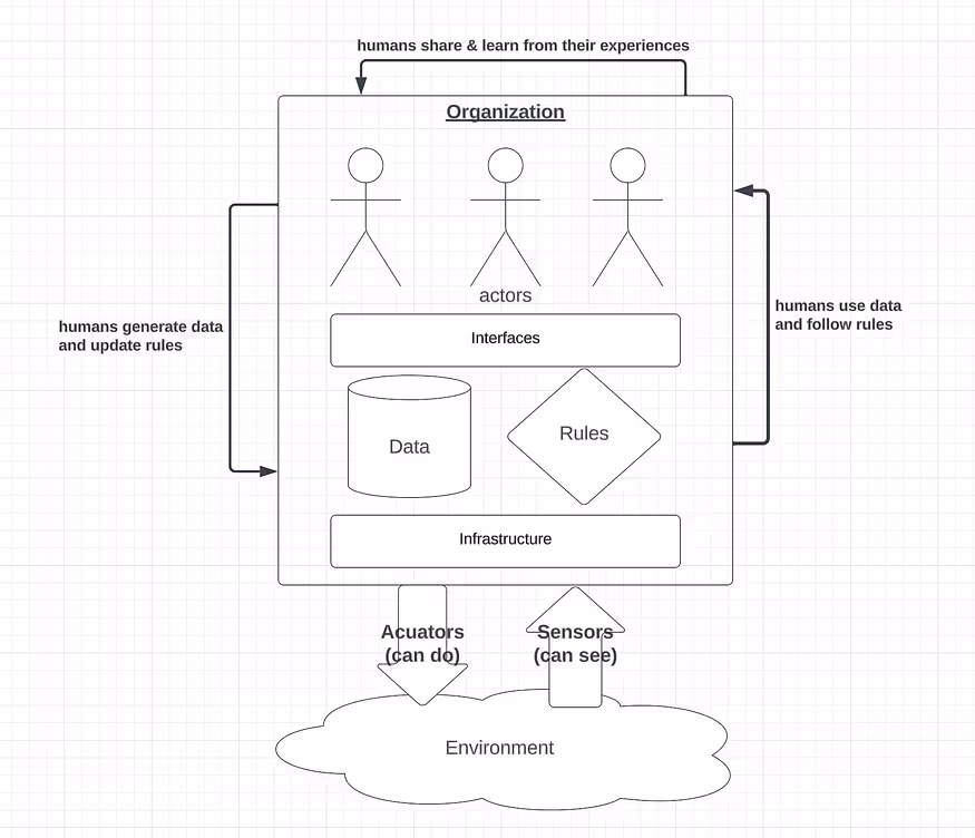 Cyborganization: a group of humans augmented with information technology embodying a “learning agent”