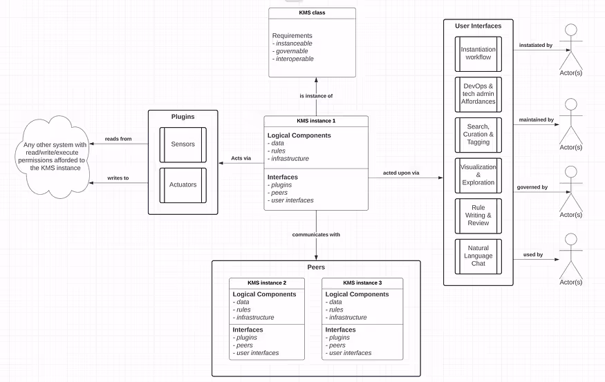 Organization-to-organization relationships are made possible when an organization’s local cyberinfrastructure enables that organization to behave as a learning agent within a network of learning agents.