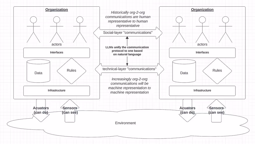 Communication amongst Cyborganizations can be human-to-human, human-to-machine, machine-to-human or even machine-to-machine. With LLMs, natural language may be used for all of these interactions.