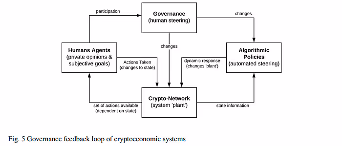 Figure 5 shows the goverance feedback loop of a cryptieconomic system